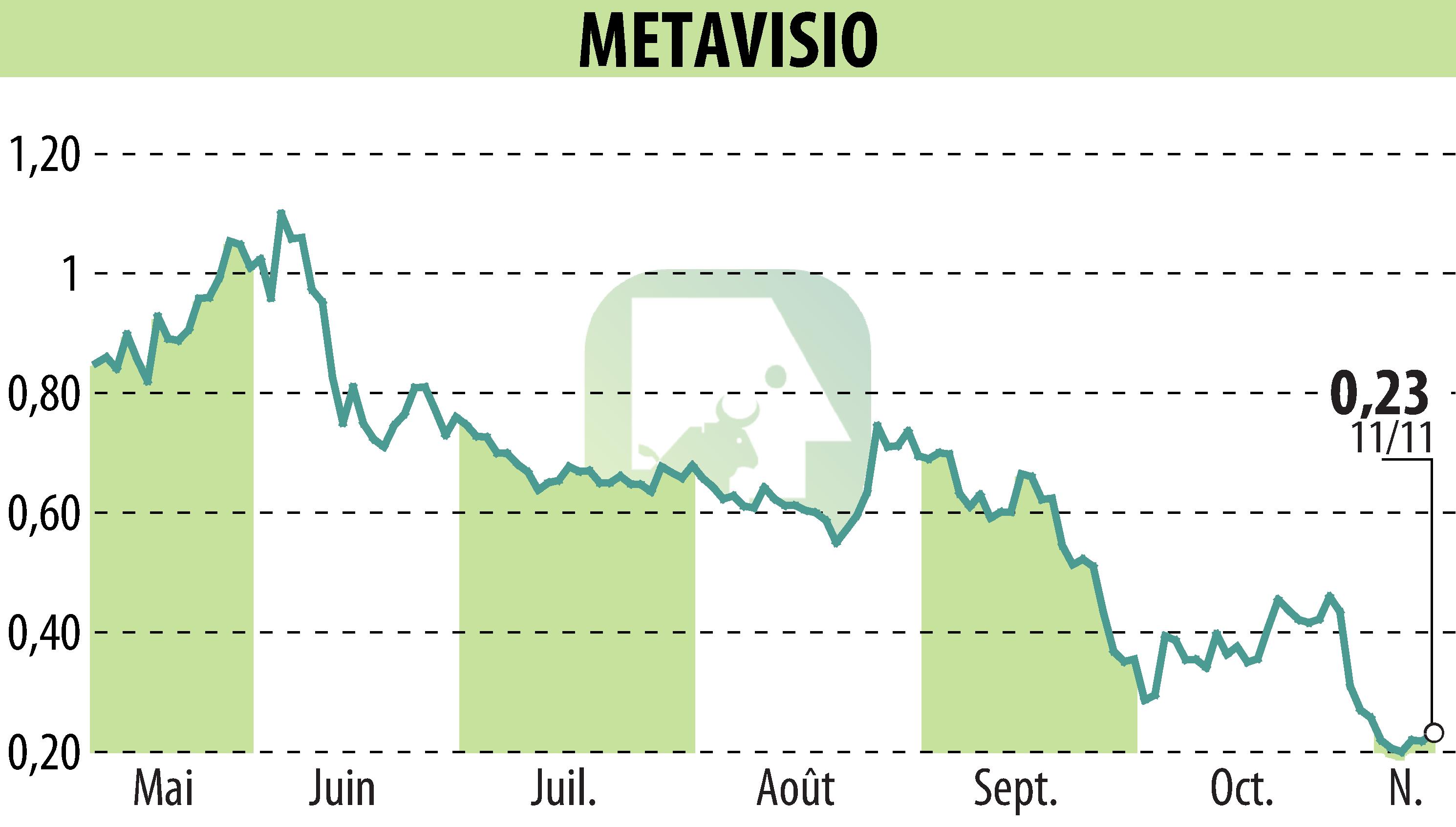 Graphique de l'évolution du cours de l'action METAVISIO (EPA:ALTHO).