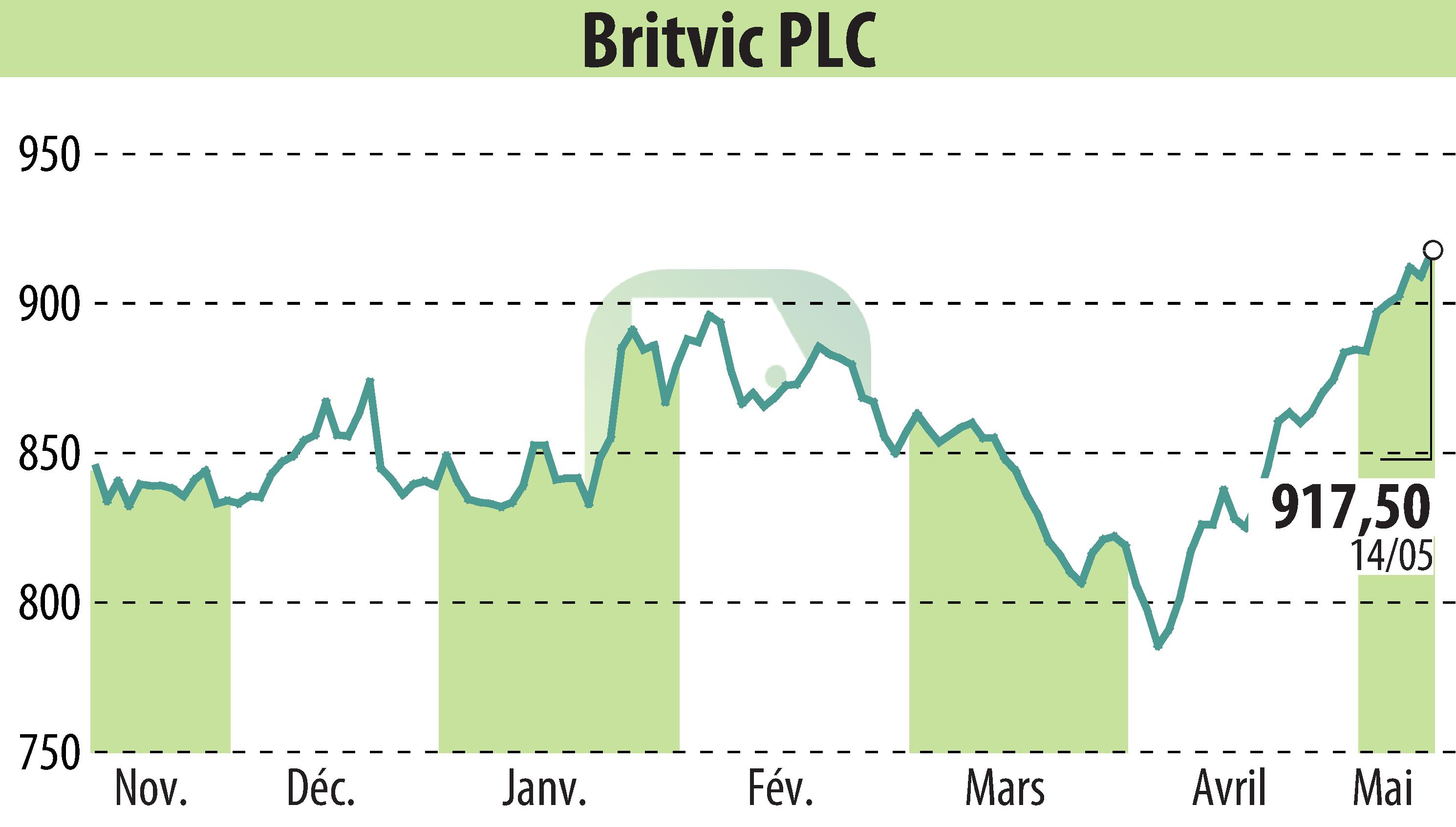 Graphique de l'évolution du cours de l'action Britvic Plc  (EBR:BVIC).