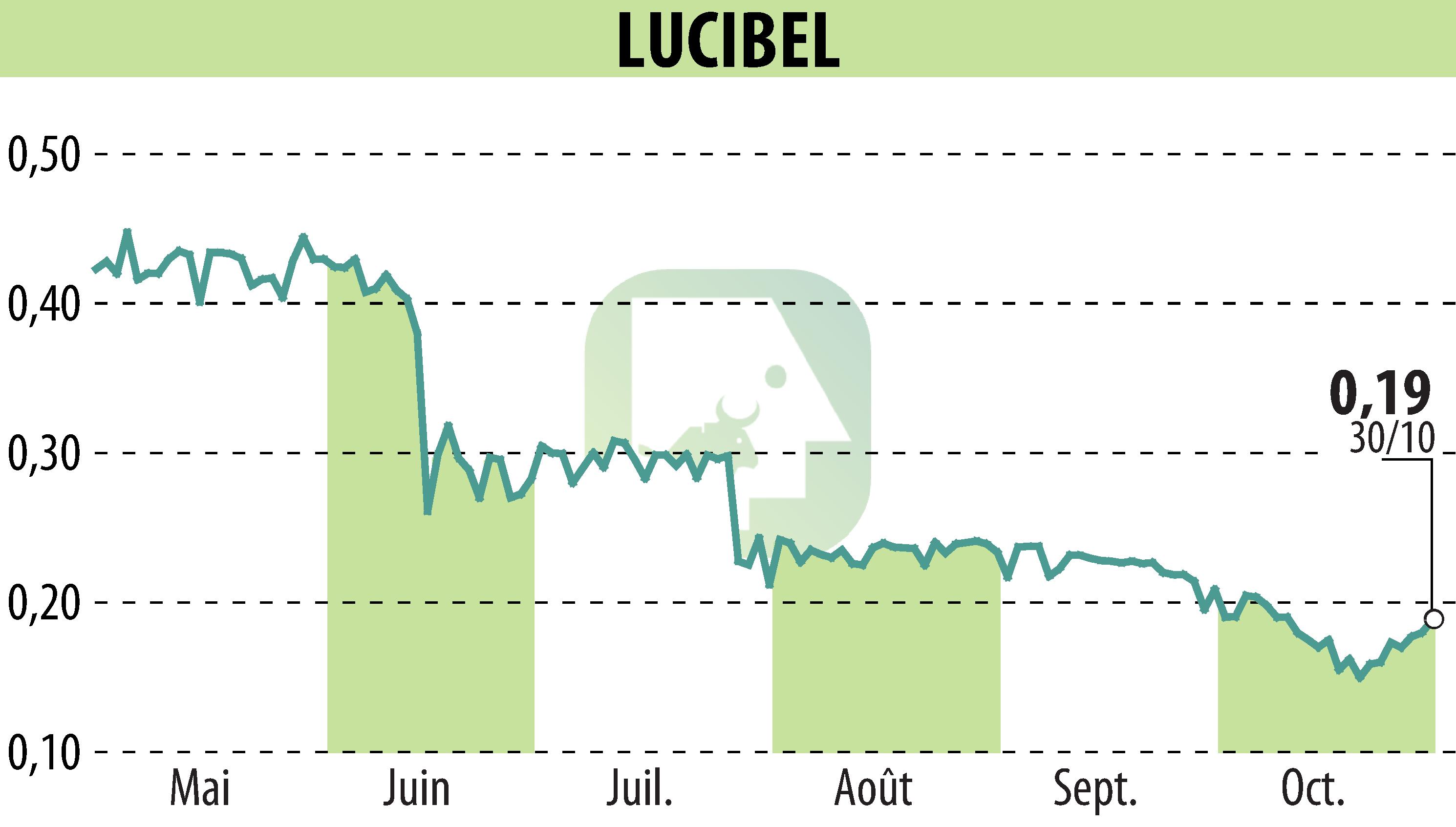 Graphique de l'évolution du cours de l'action LUCIBEL (EPA:ALUCI).