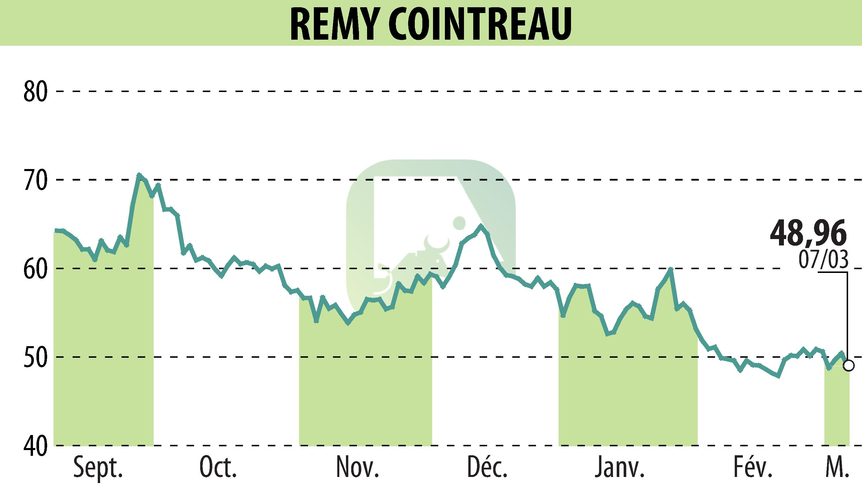 Graphique de l'évolution du cours de l'action REMY COINTREAU (EPA:RCO).