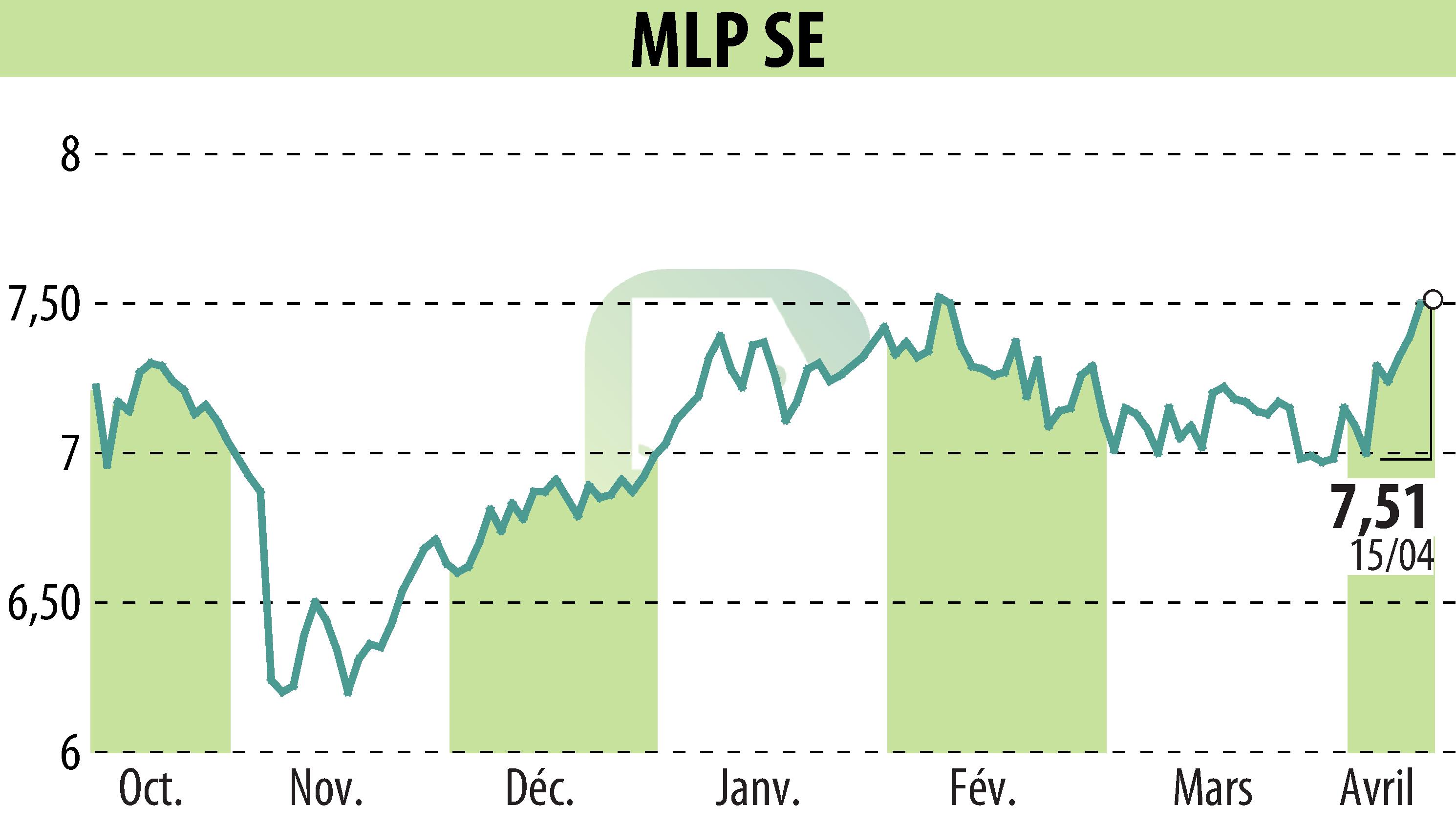Graphique de l'évolution du cours de l'action MLP AG (EBR:MLP).