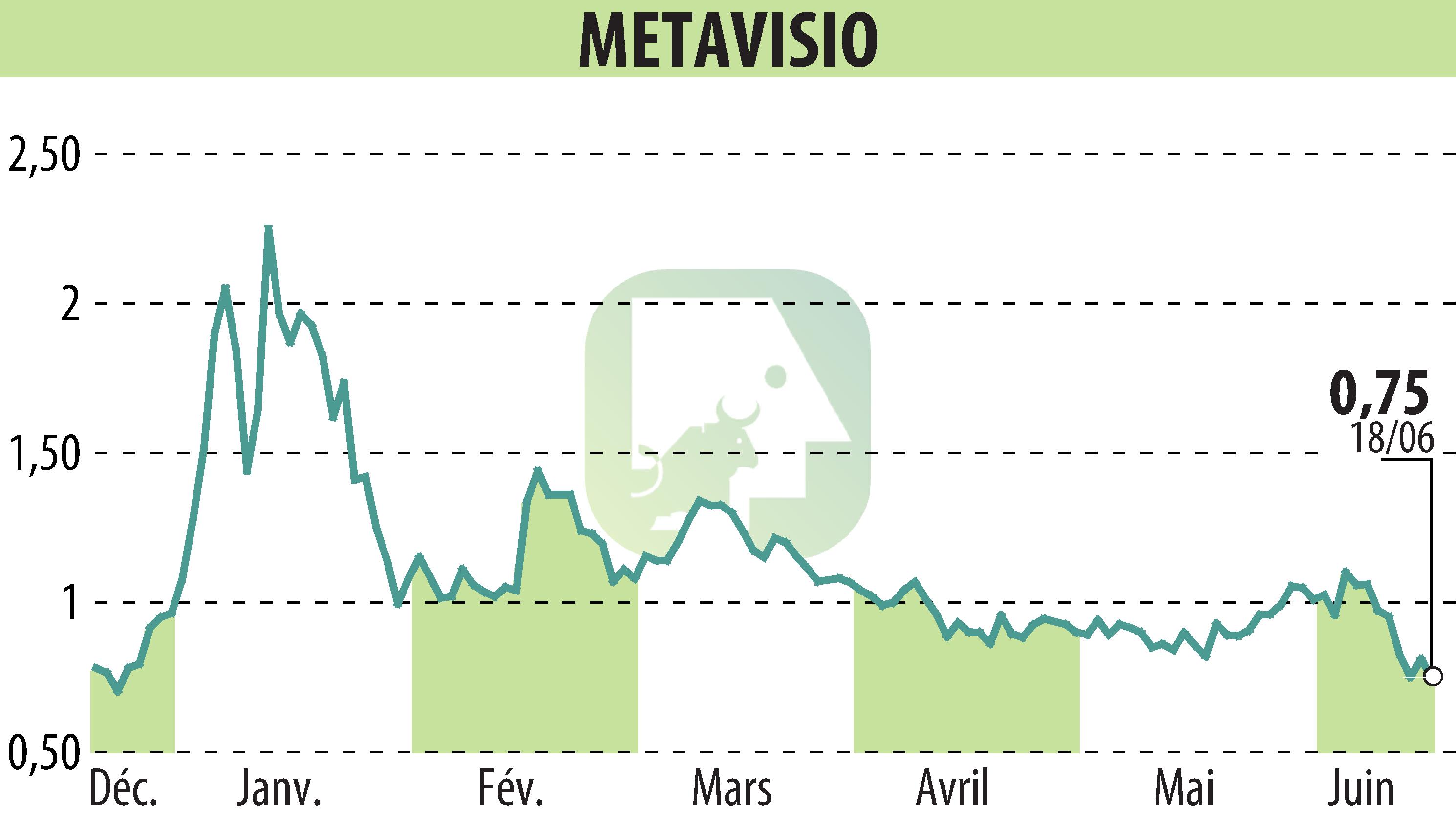 Stock price chart of METAVISIO (EPA:ALTHO) showing fluctuations.