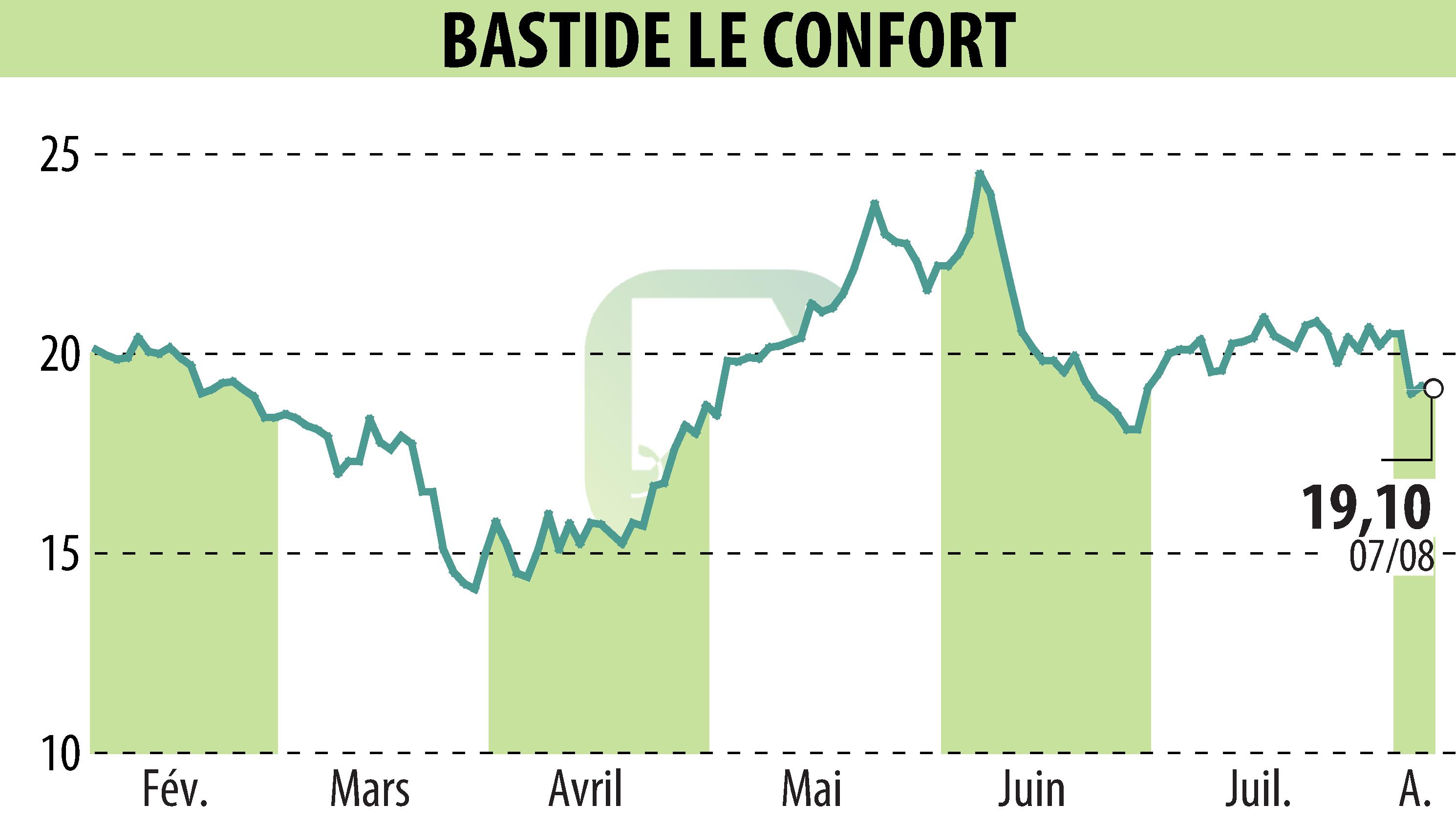 Graphique de l'évolution du cours de l'action BASTIDE (EPA:BLC).