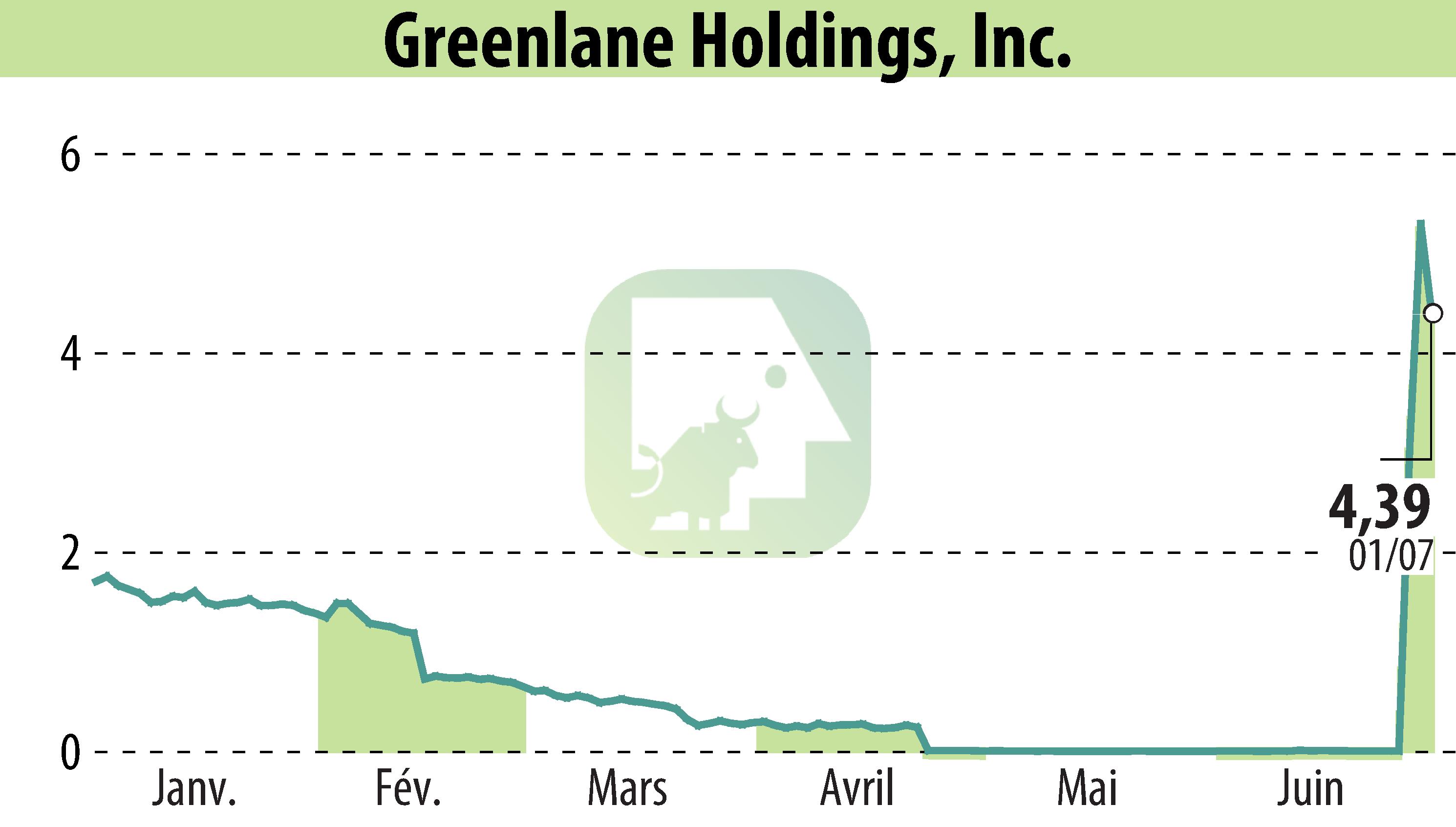 Graphique de l'évolution du cours de l'action Greenlane Holdings, Inc. (EBR:GNLN).