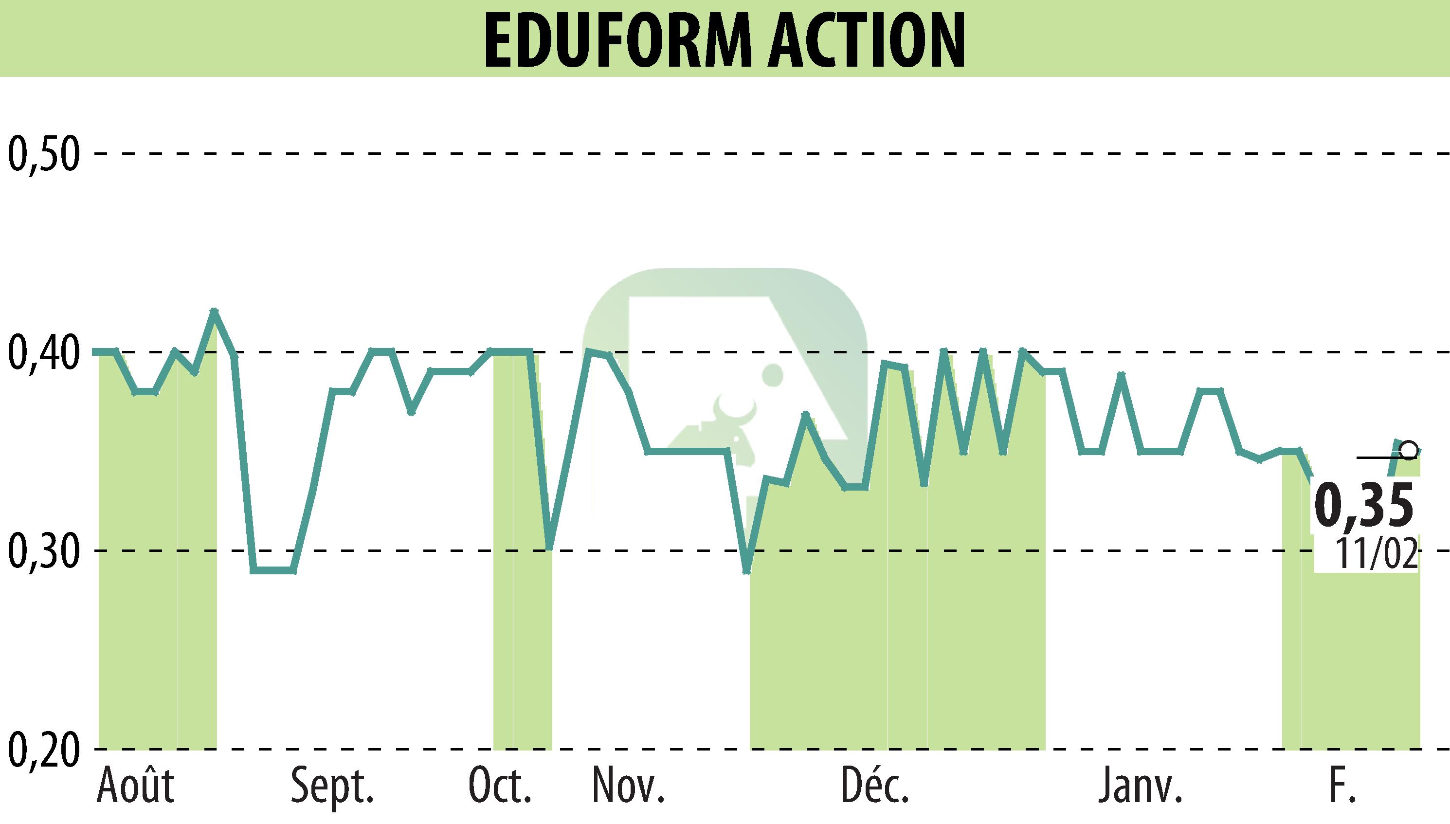 Stock price chart of Eduform Action (EPA:MLEFA) showing fluctuations.