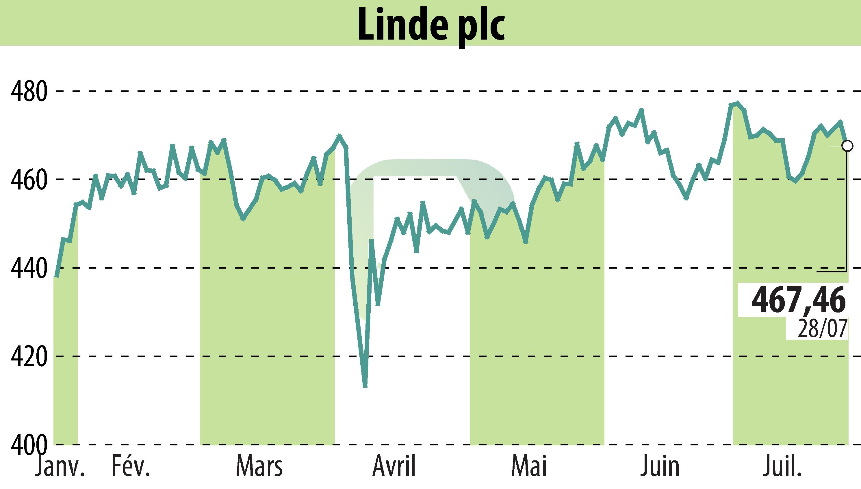Graphique de l'évolution du cours de l'action Linde Plc (EBR:LIN).