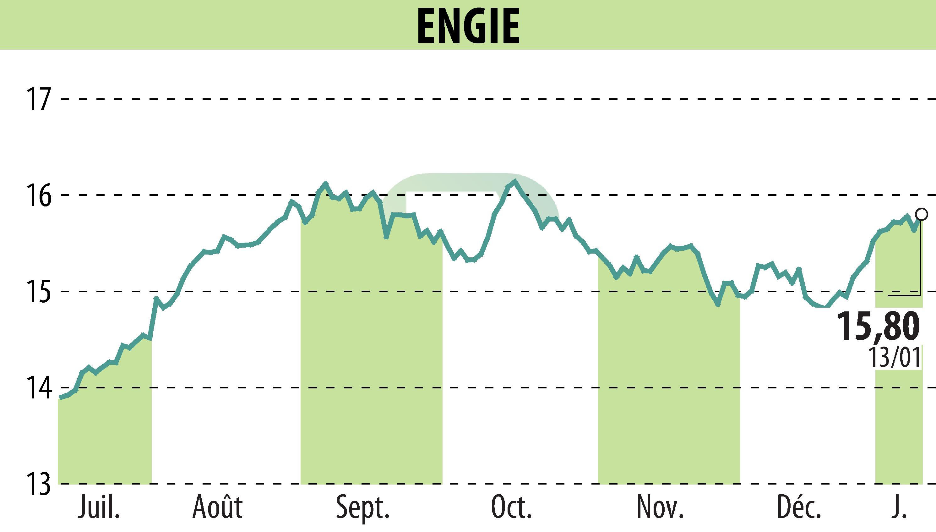 Graphique de l'évolution du cours de l'action ENGIE (EPA:ENGI).