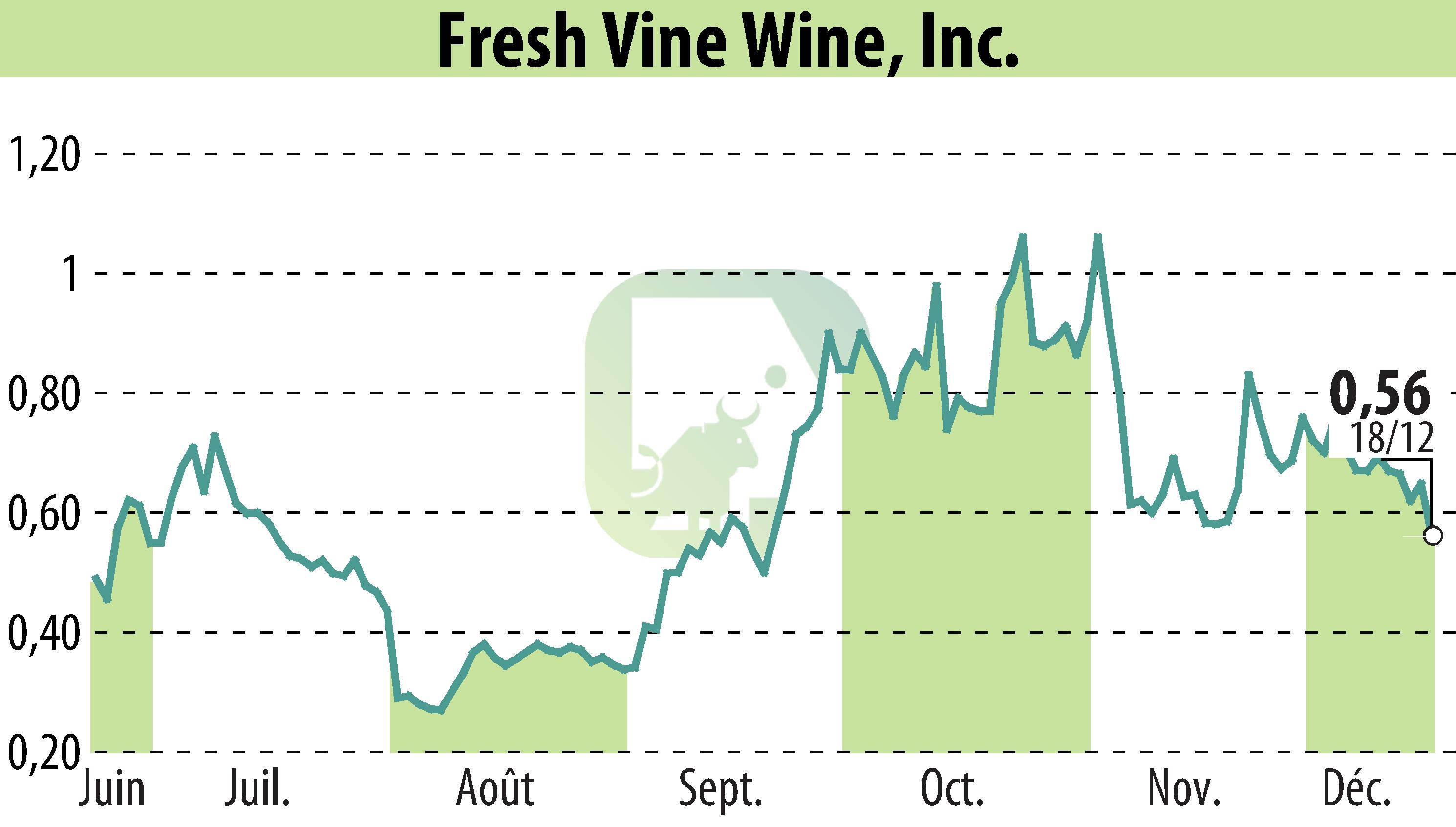 Stock price chart of Fresh Vine Wine (EBR:VINE) showing fluctuations.