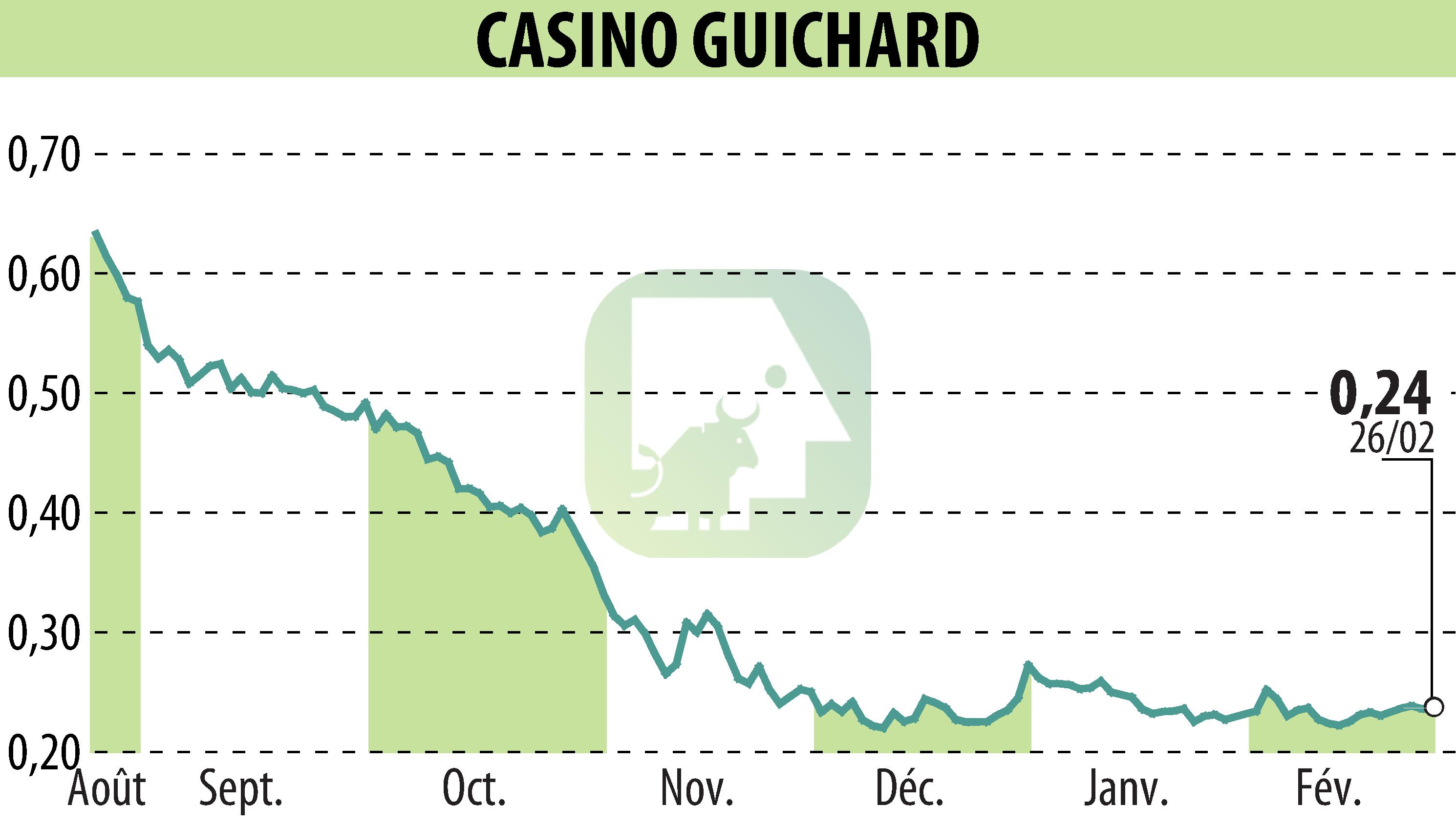Stock price chart of CASINO GUICHARD PERRACHON (EPA:CO) showing fluctuations.