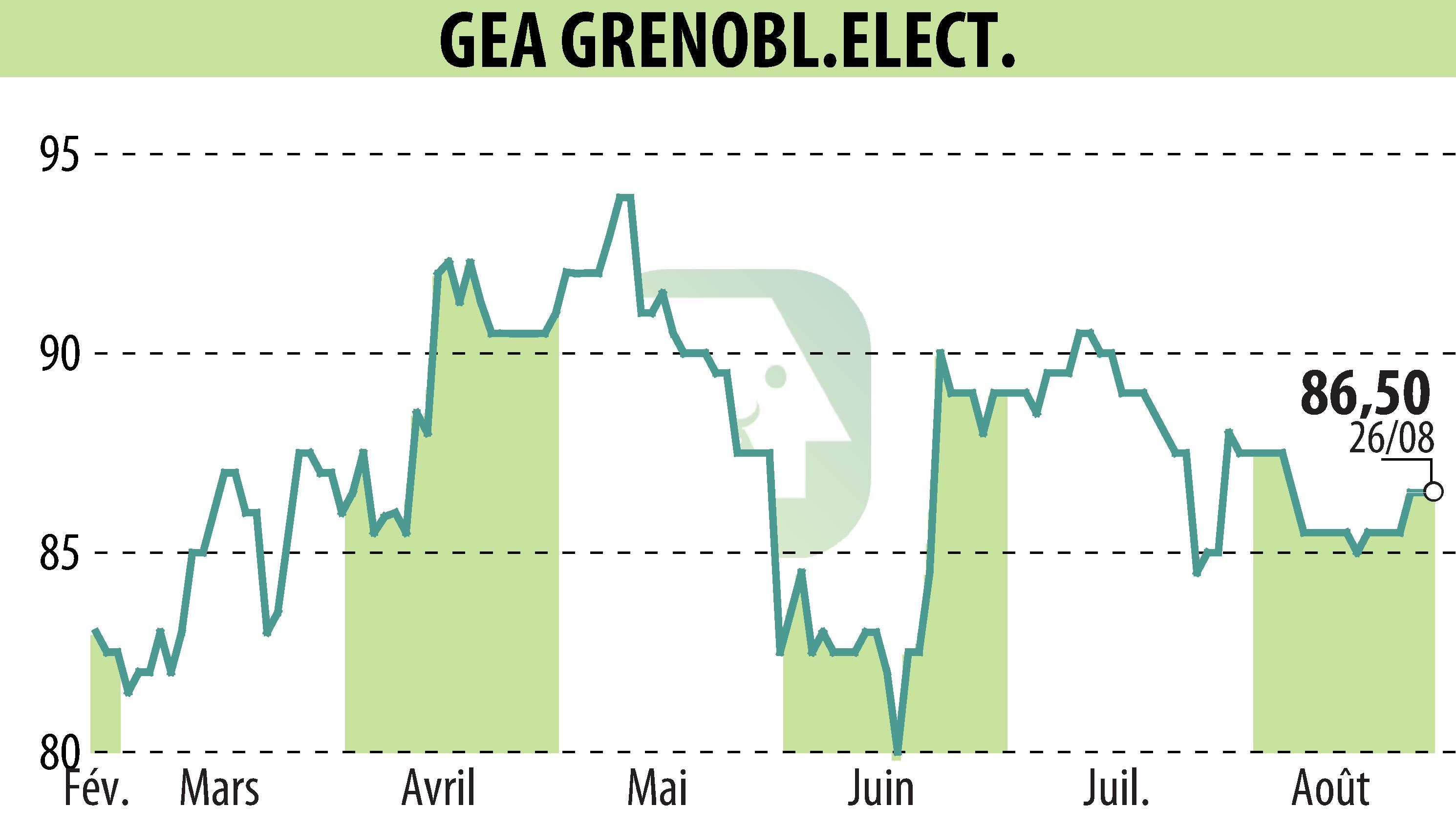 Stock price chart of GEA (EPA:GEA) showing fluctuations.