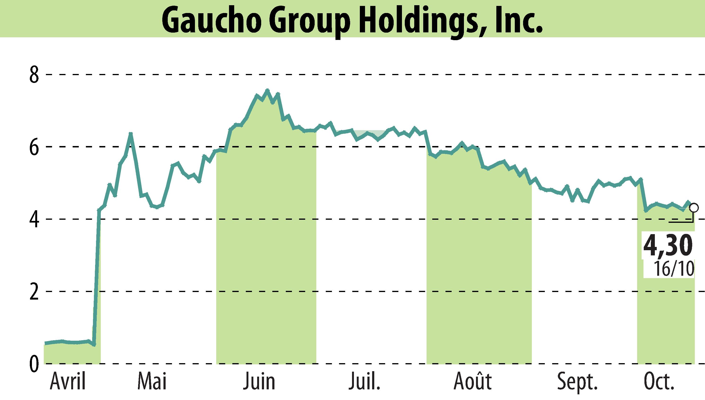 Stock price chart of Gaucho Group Holdings, Inc. (EBR:VINO) showing fluctuations.