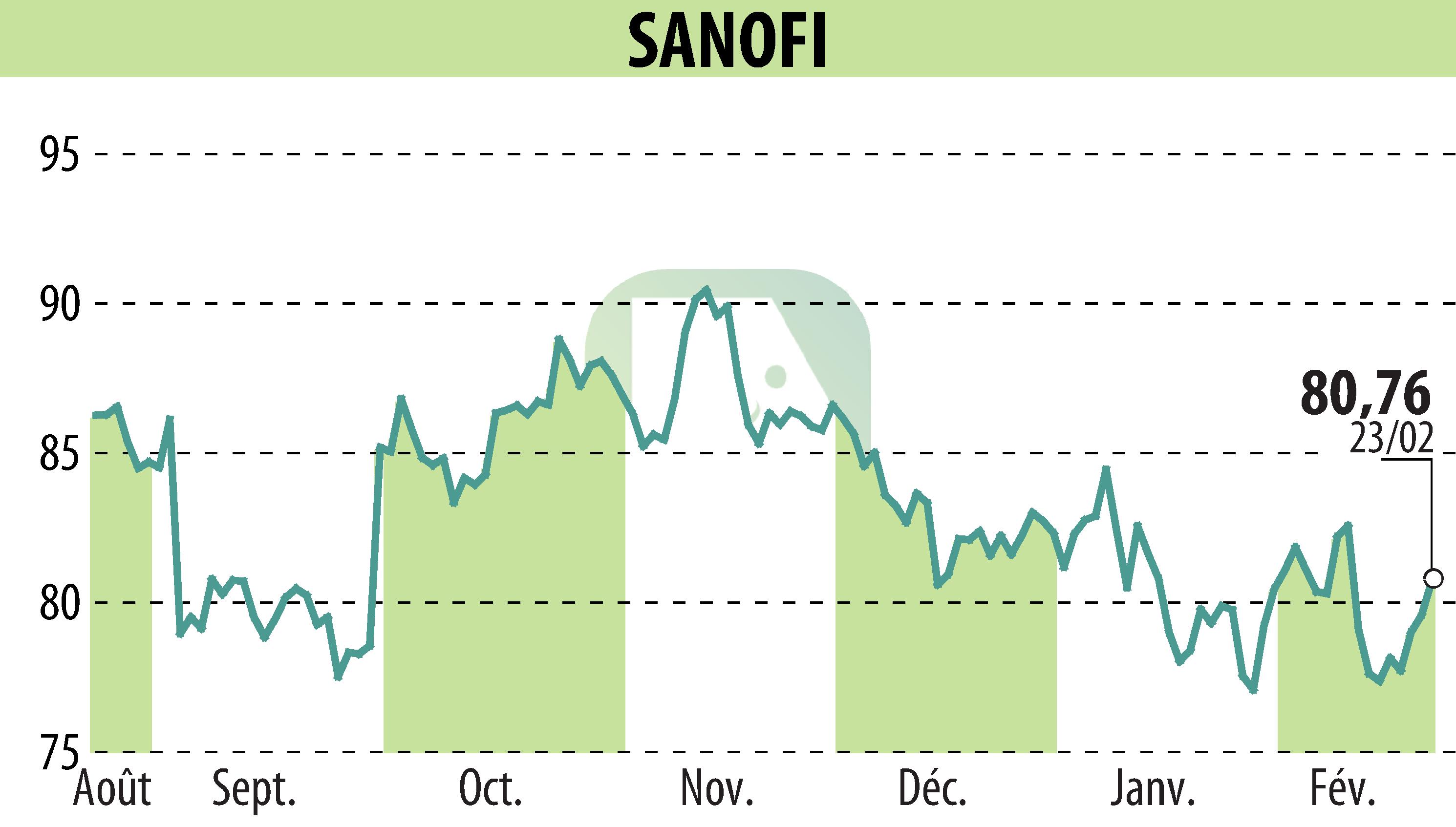 Stock price chart of SANOFI-AVENTIS (EPA:SAN) showing fluctuations.
