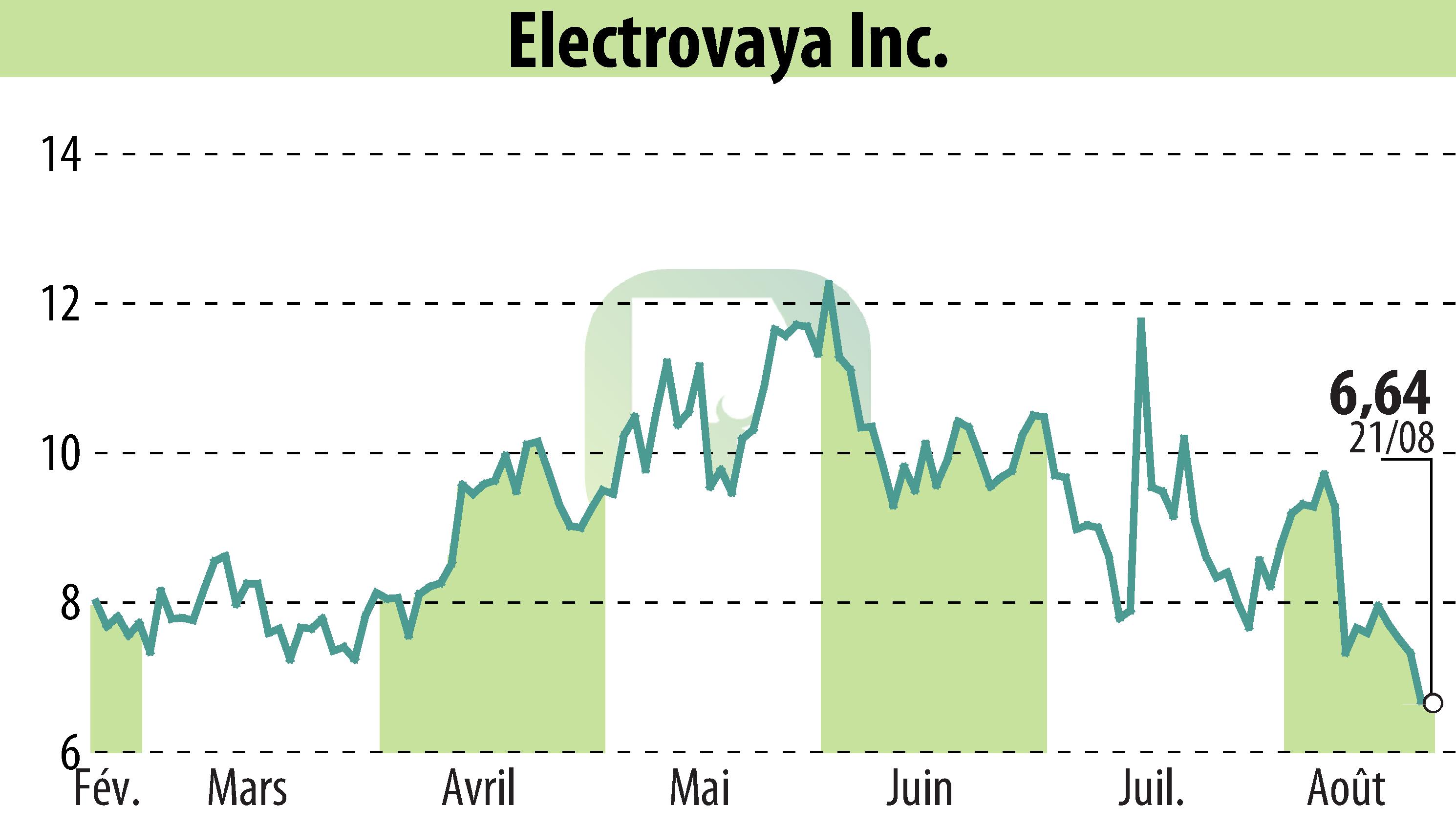 Stock price chart of Electrovaya, Inc. (EBR:ELVA) showing fluctuations.