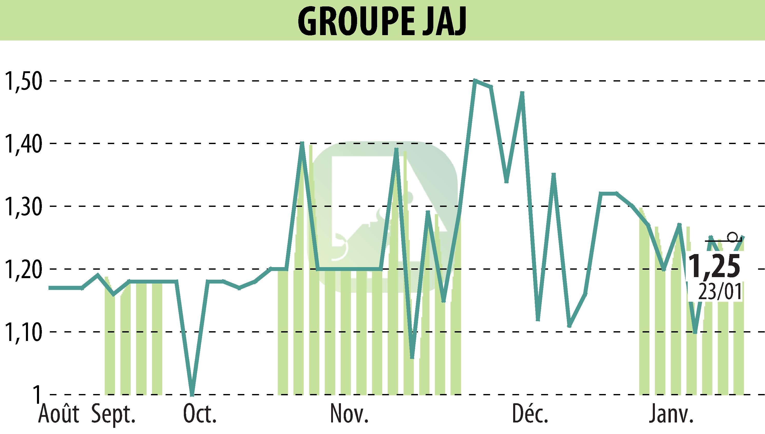 Stock price chart of GROUPE JAJ (EPA:GJAJ) showing fluctuations.