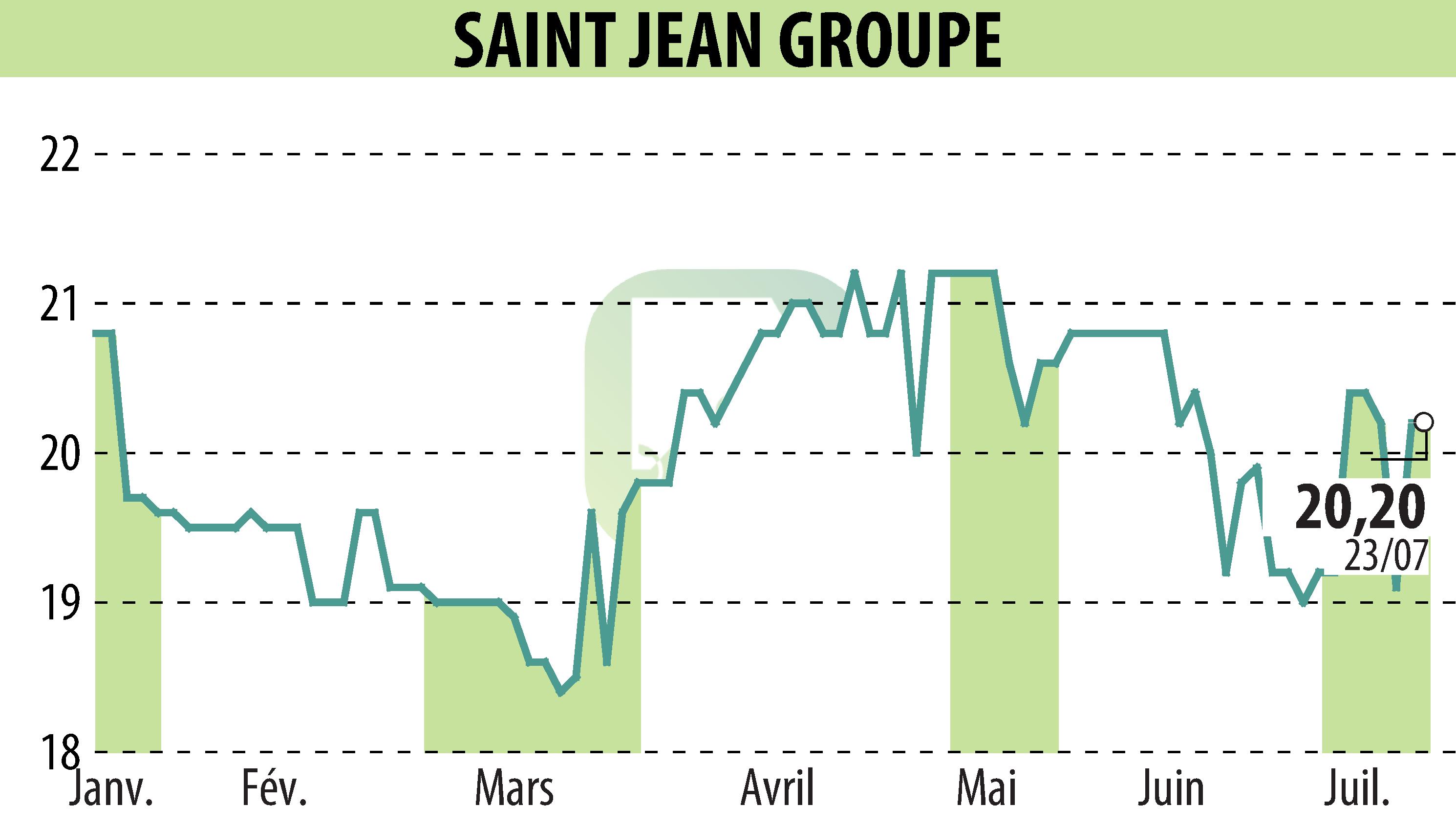 Graphique de l'évolution du cours de l'action SAINT-JEAN GROUPE (EPA:SABE).