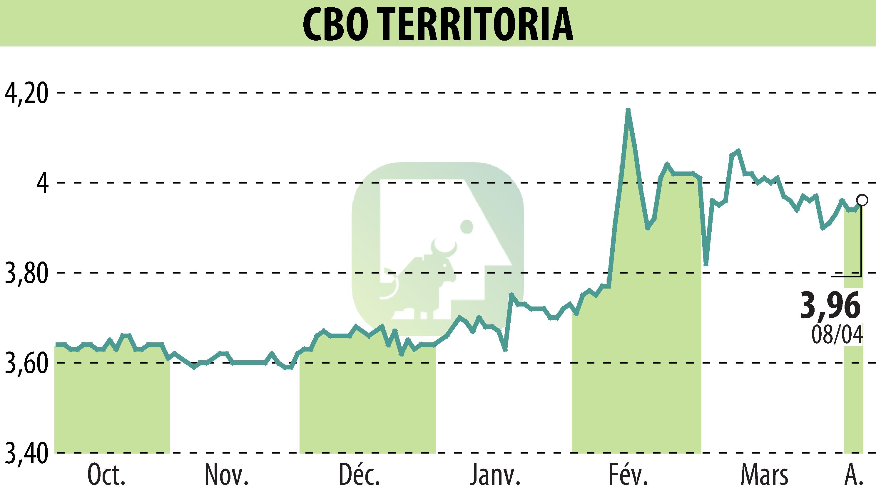 Graphique de l'évolution du cours de l'action CBO TERRITORIA  (EPA:CBOT).