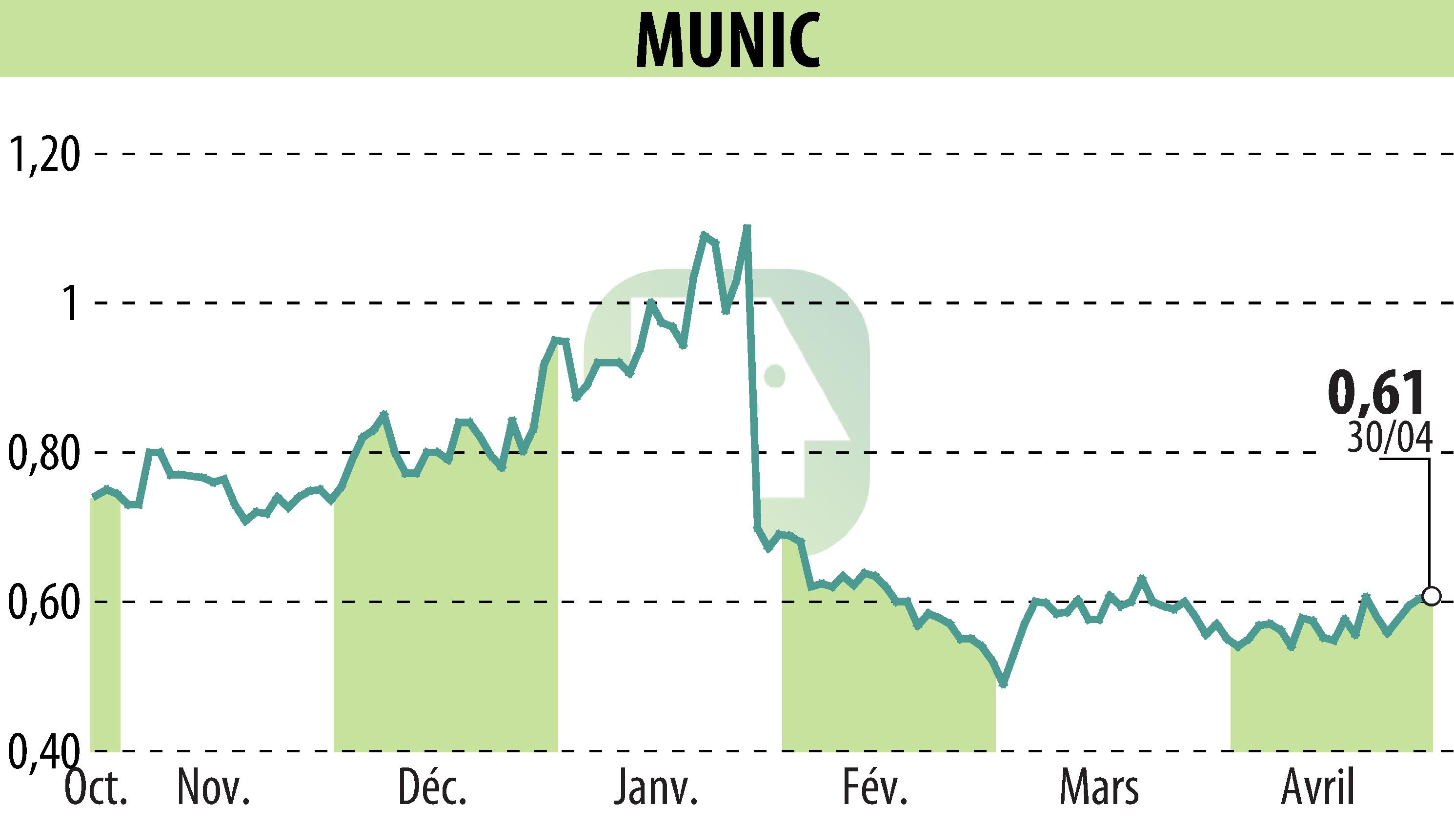 Graphique de l'évolution du cours de l'action MUNIC (EPA:ALMUN).