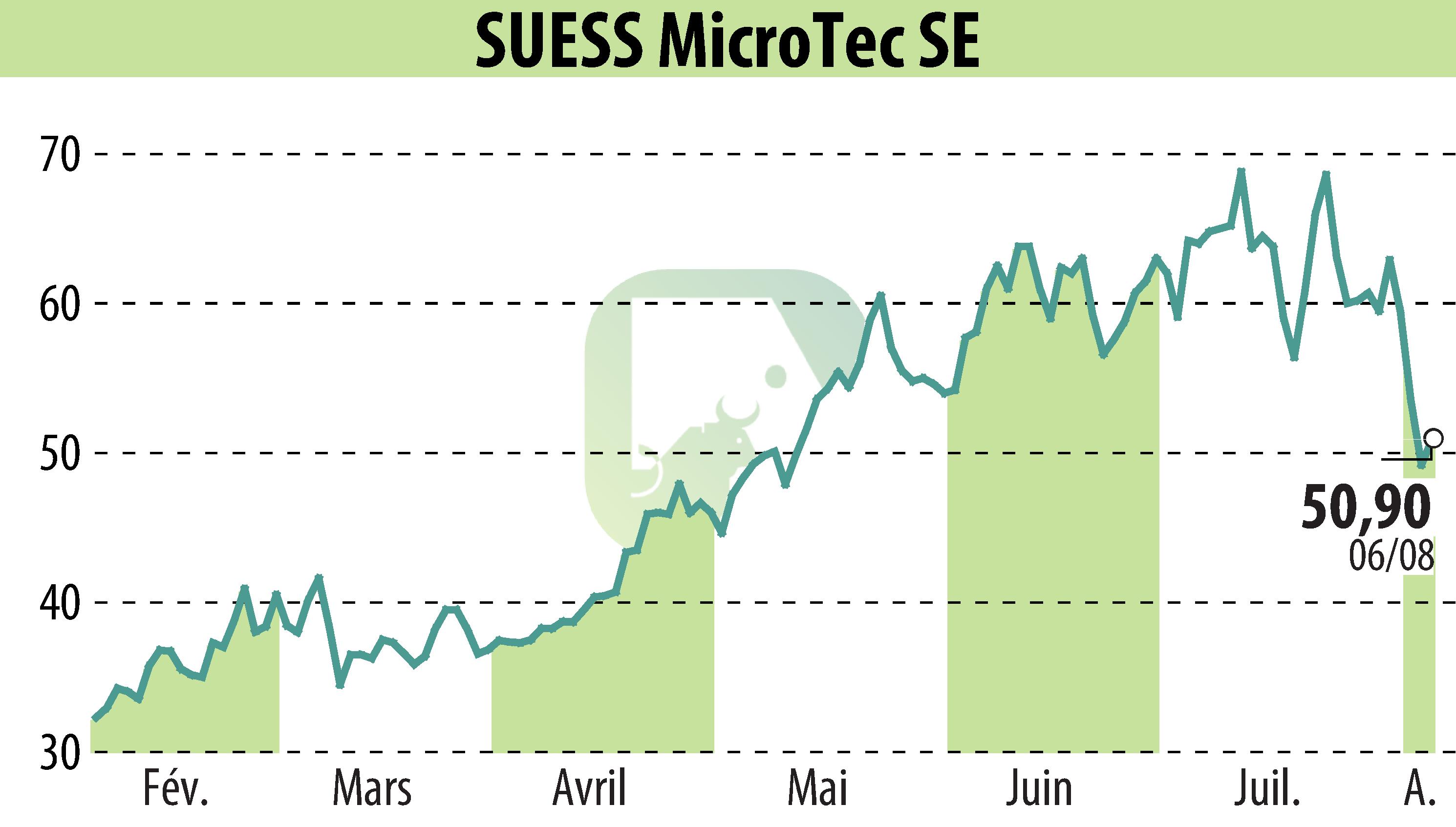 Graphique de l'évolution du cours de l'action SÜSS MicroTec AG (EBR:SMHN).