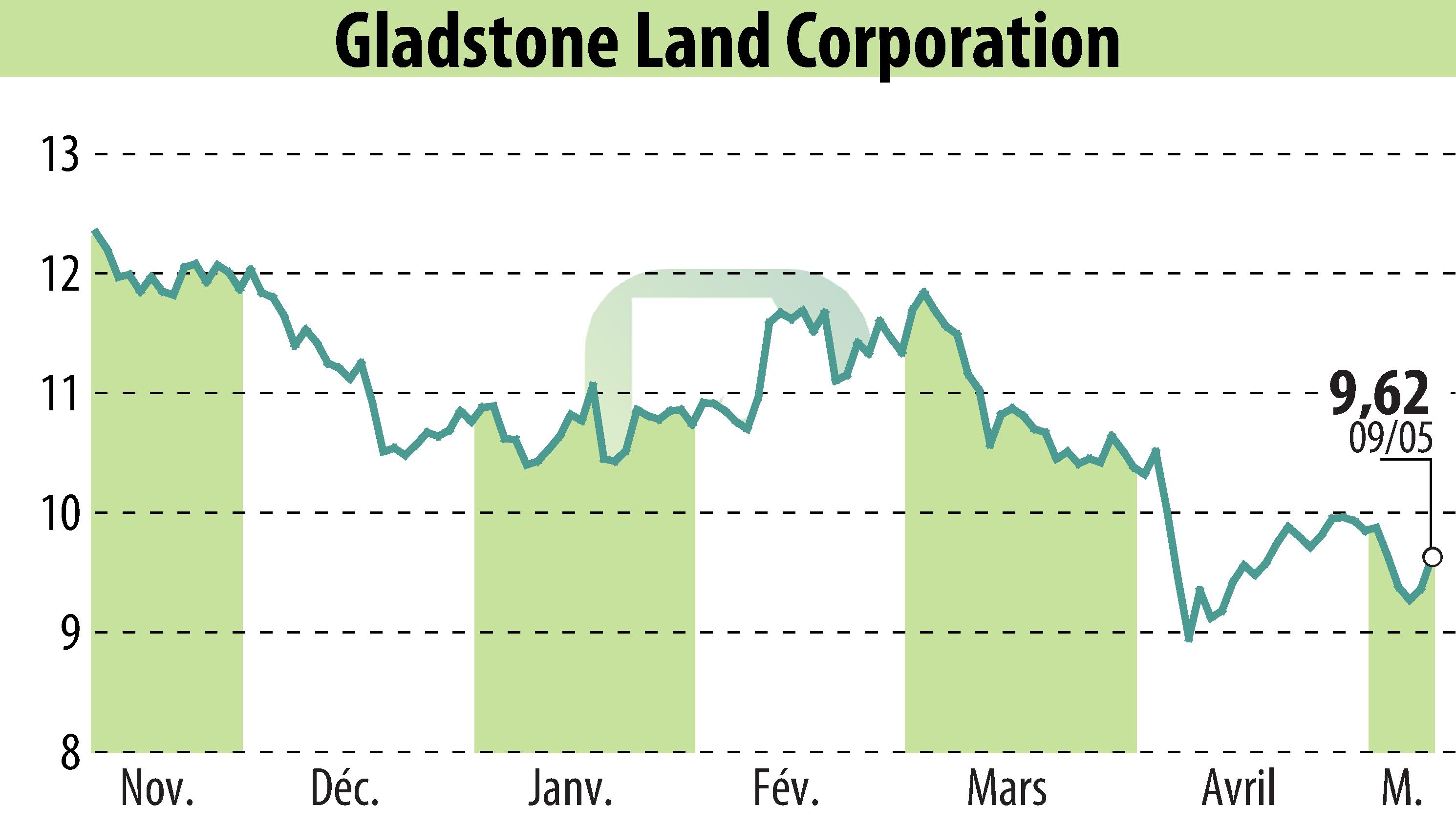 Graphique de l'évolution du cours de l'action Gladstone Land Corporation (EBR:LAND).