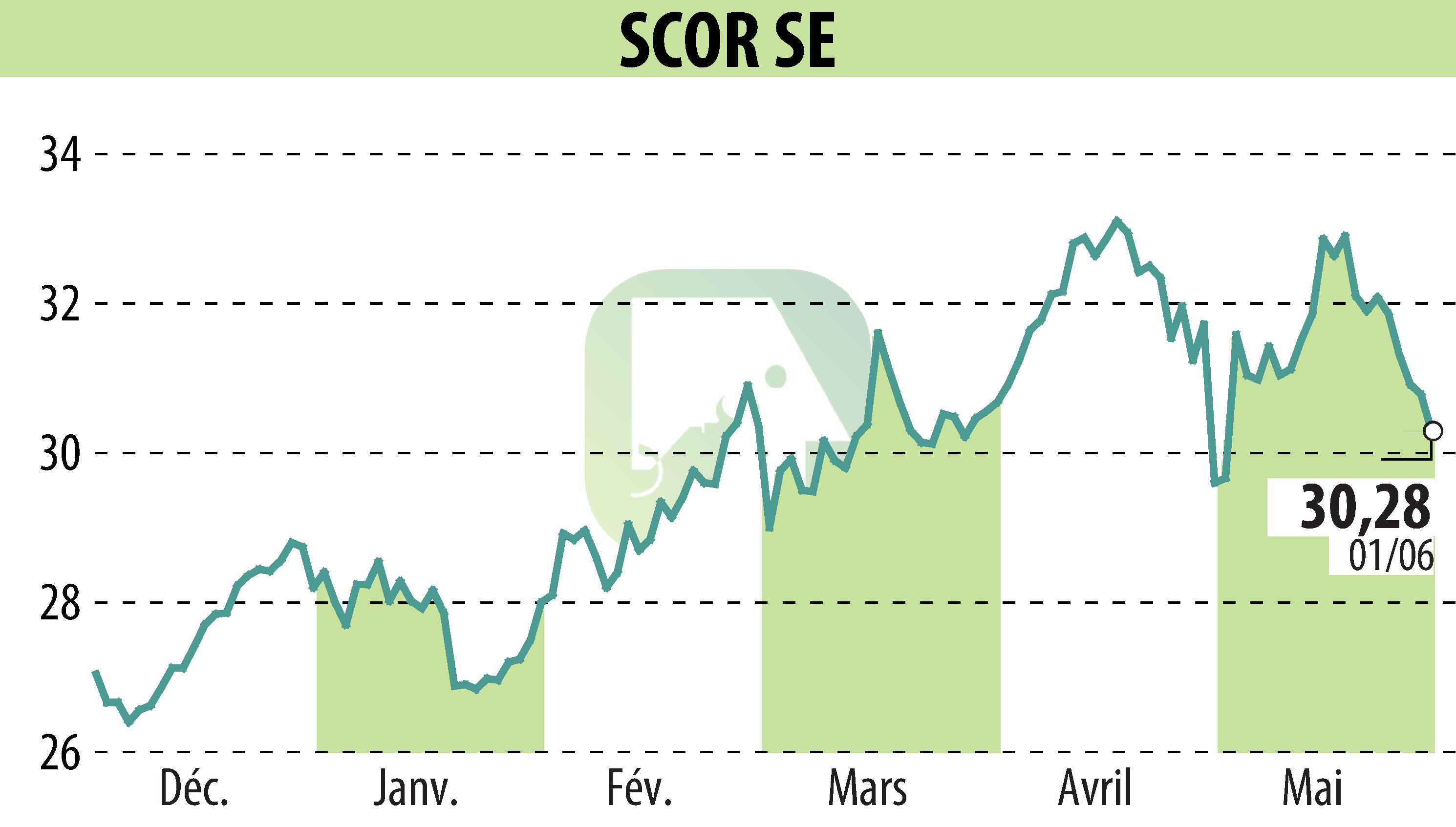 Stock price chart of SCOR (EPA:SCR) showing fluctuations.
