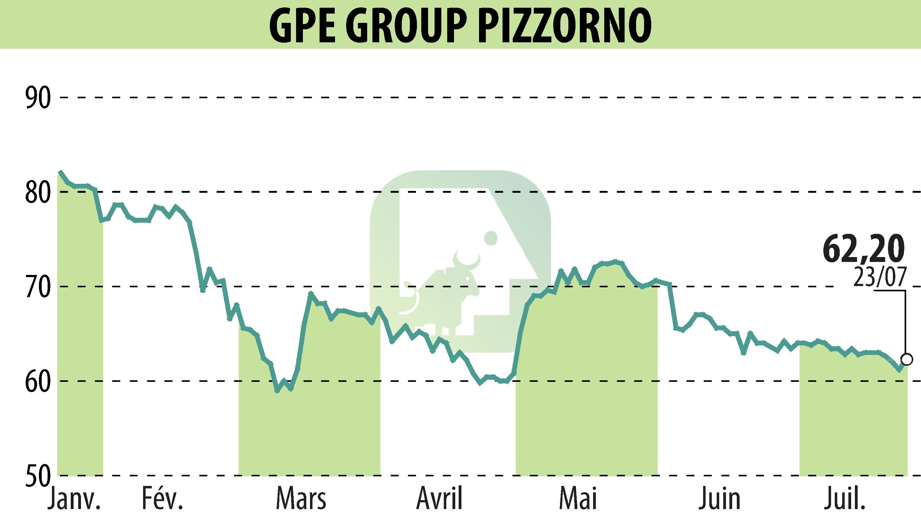 Stock price chart of PIZZORNO (EPA:GPE) showing fluctuations.