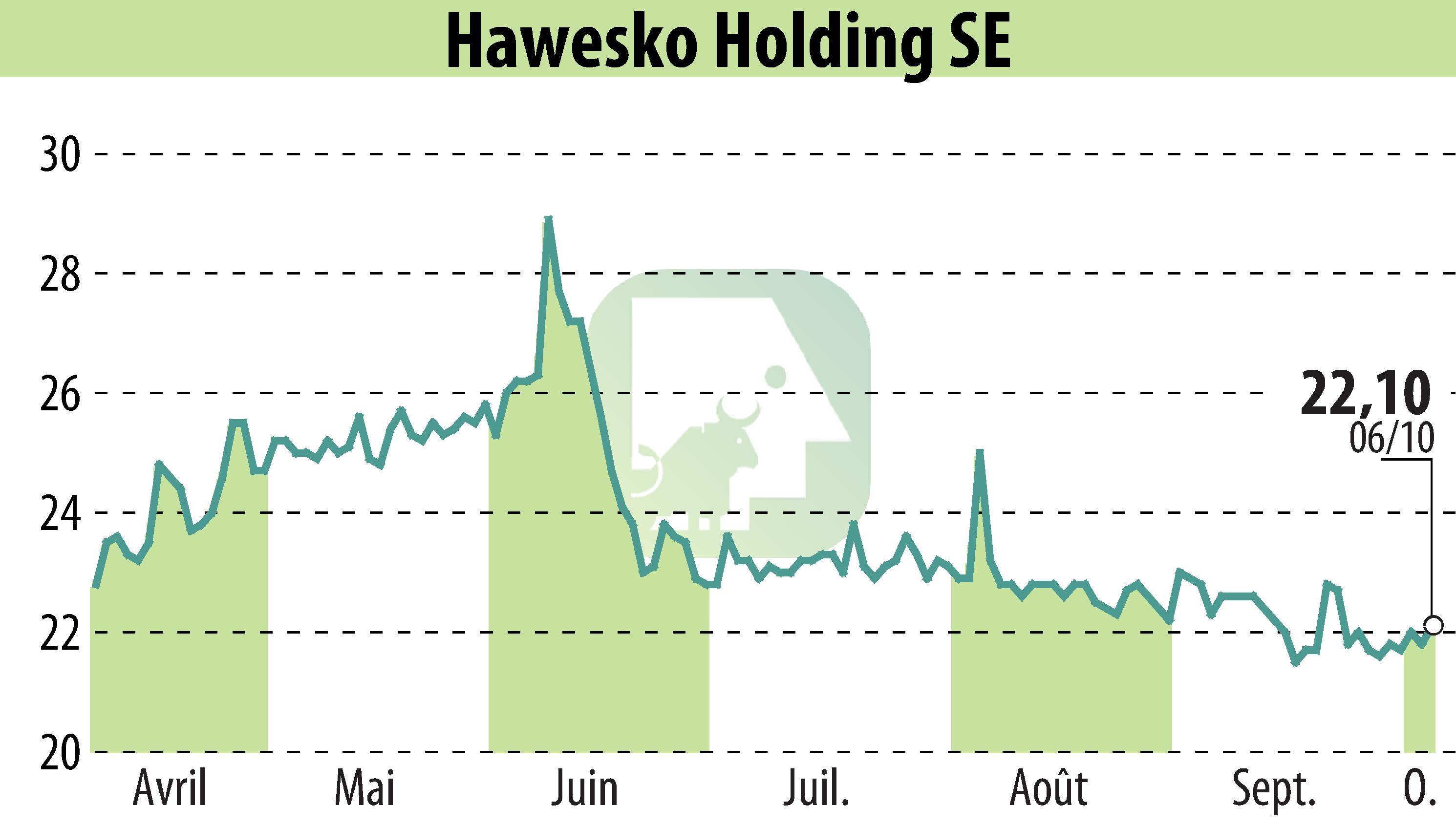 Stock price chart of Hawesko Holding AG (EBR:HAW) showing fluctuations.