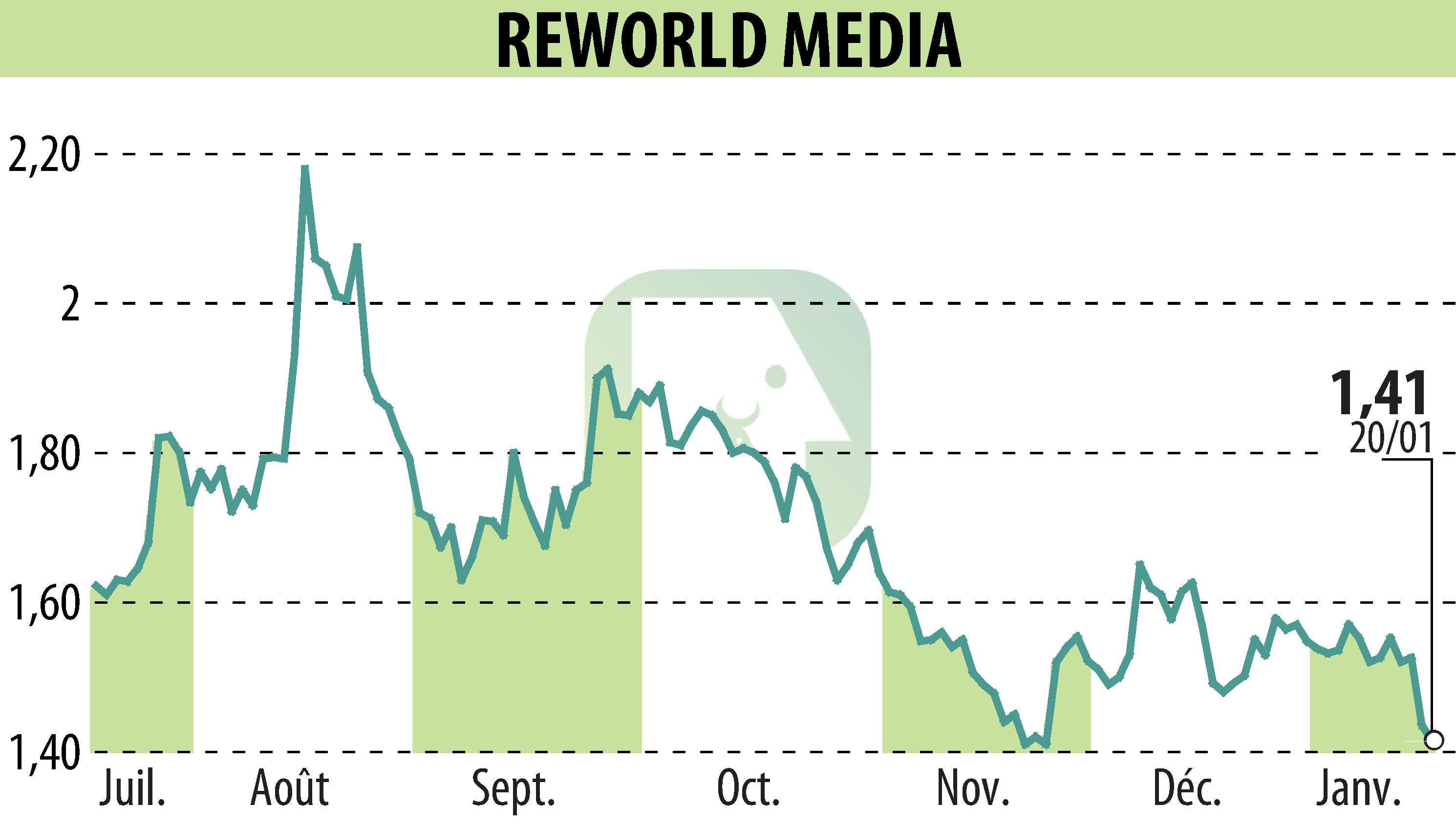 Graphique de l'évolution du cours de l'action REWORLD MEDIA (EPA:ALREW).