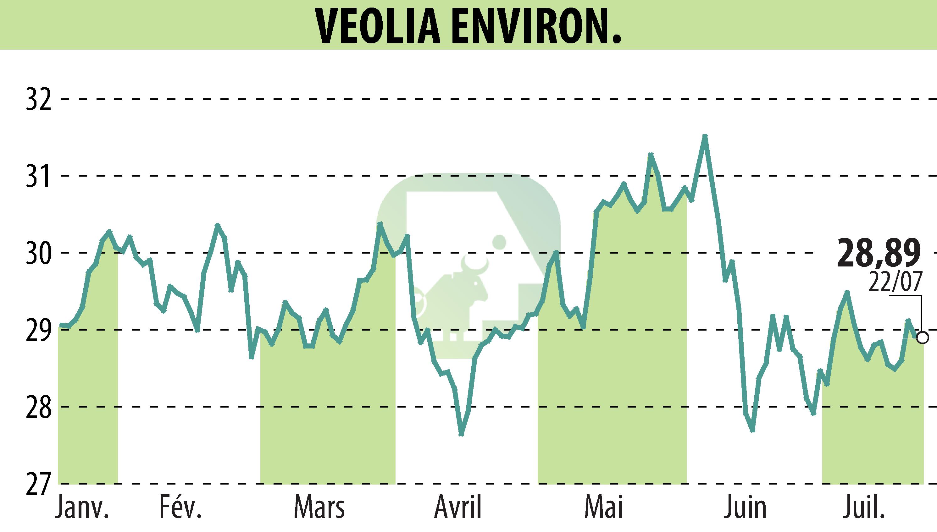 Stock price chart of VEOLIA (EPA:VIE) showing fluctuations.