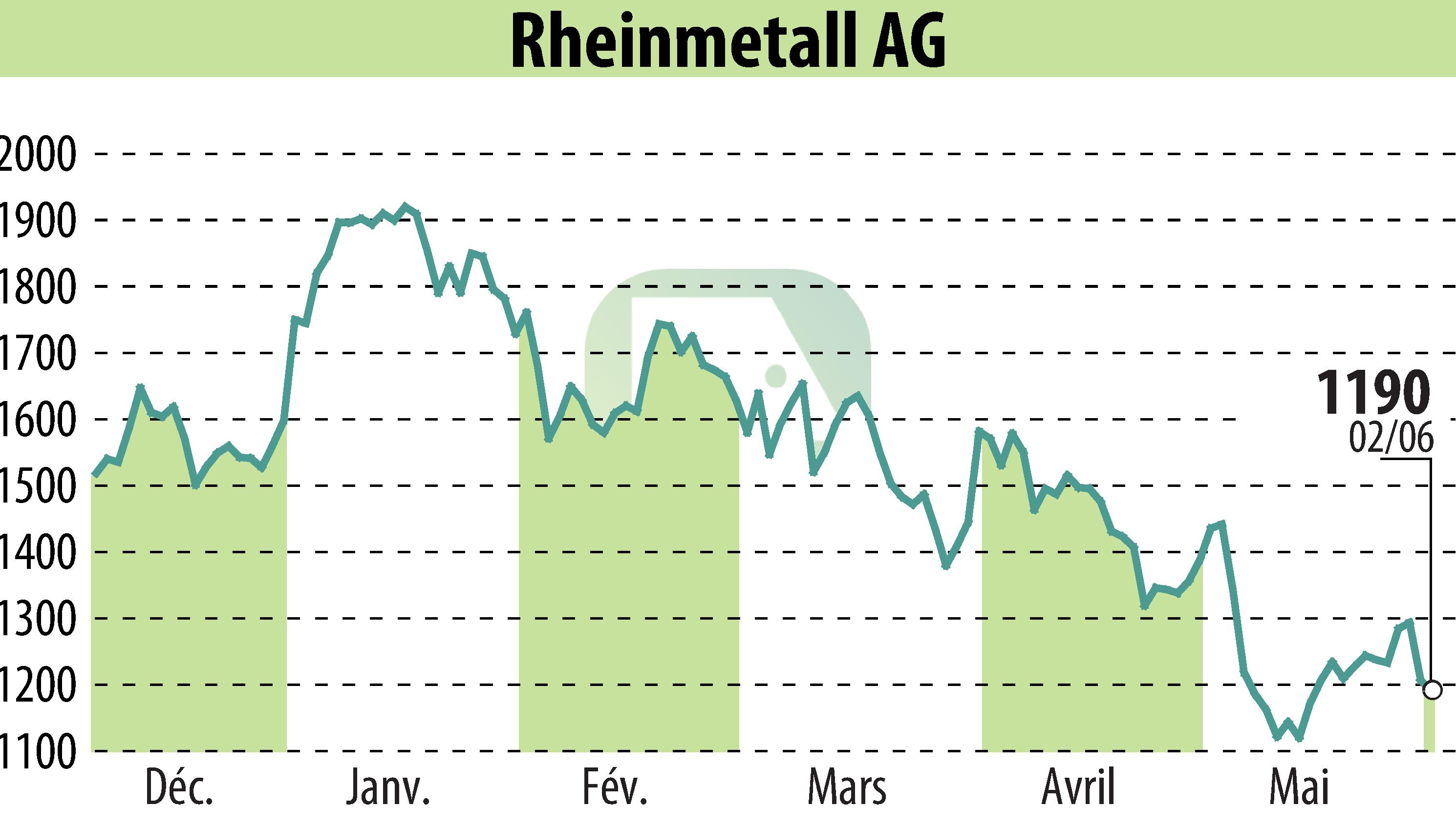 Graphique de l'évolution du cours de l'action Rheinmetall AG (EBR:RHM).