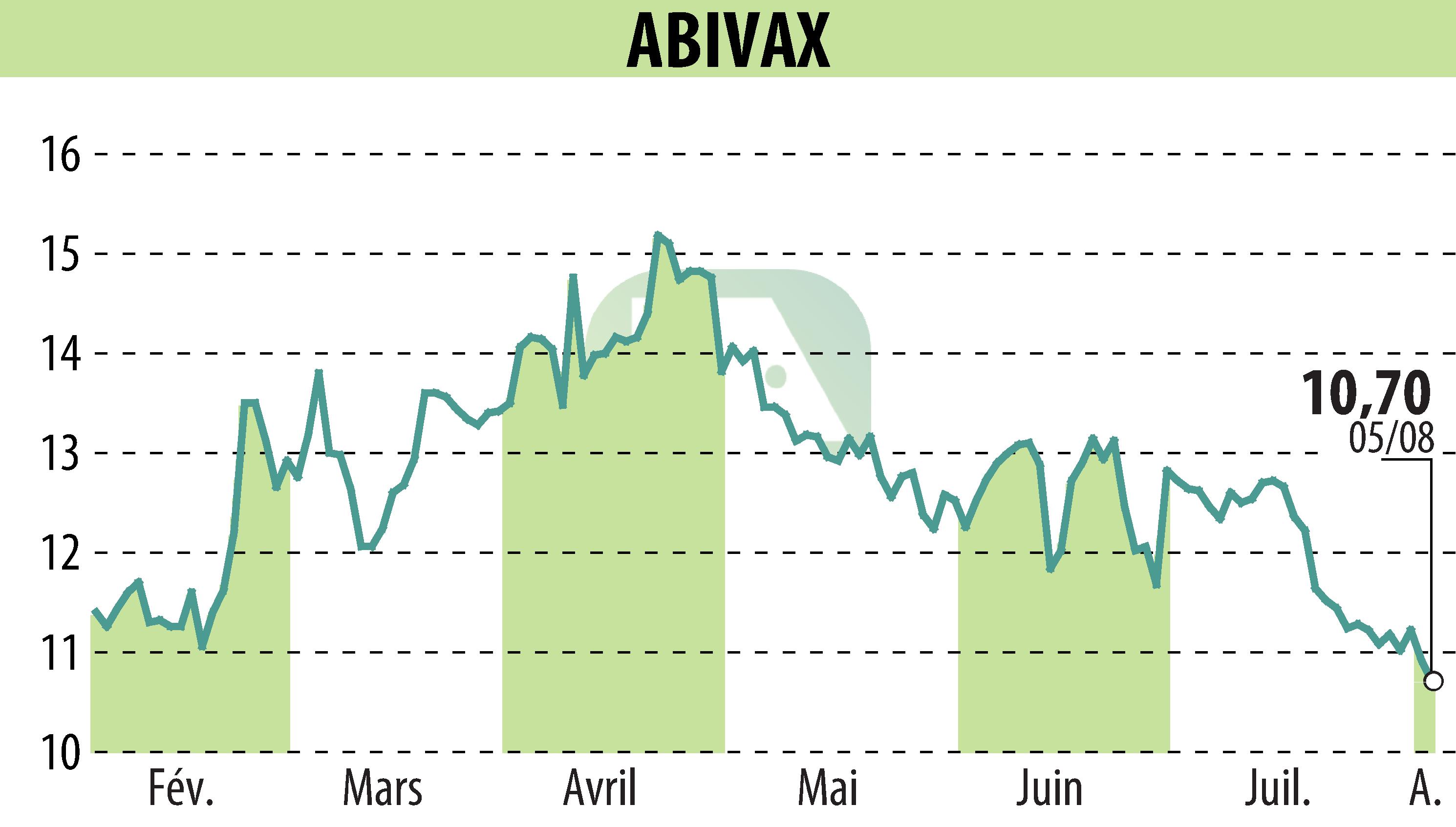 Stock price chart of ABIVAX (EPA:ABVX) showing fluctuations.