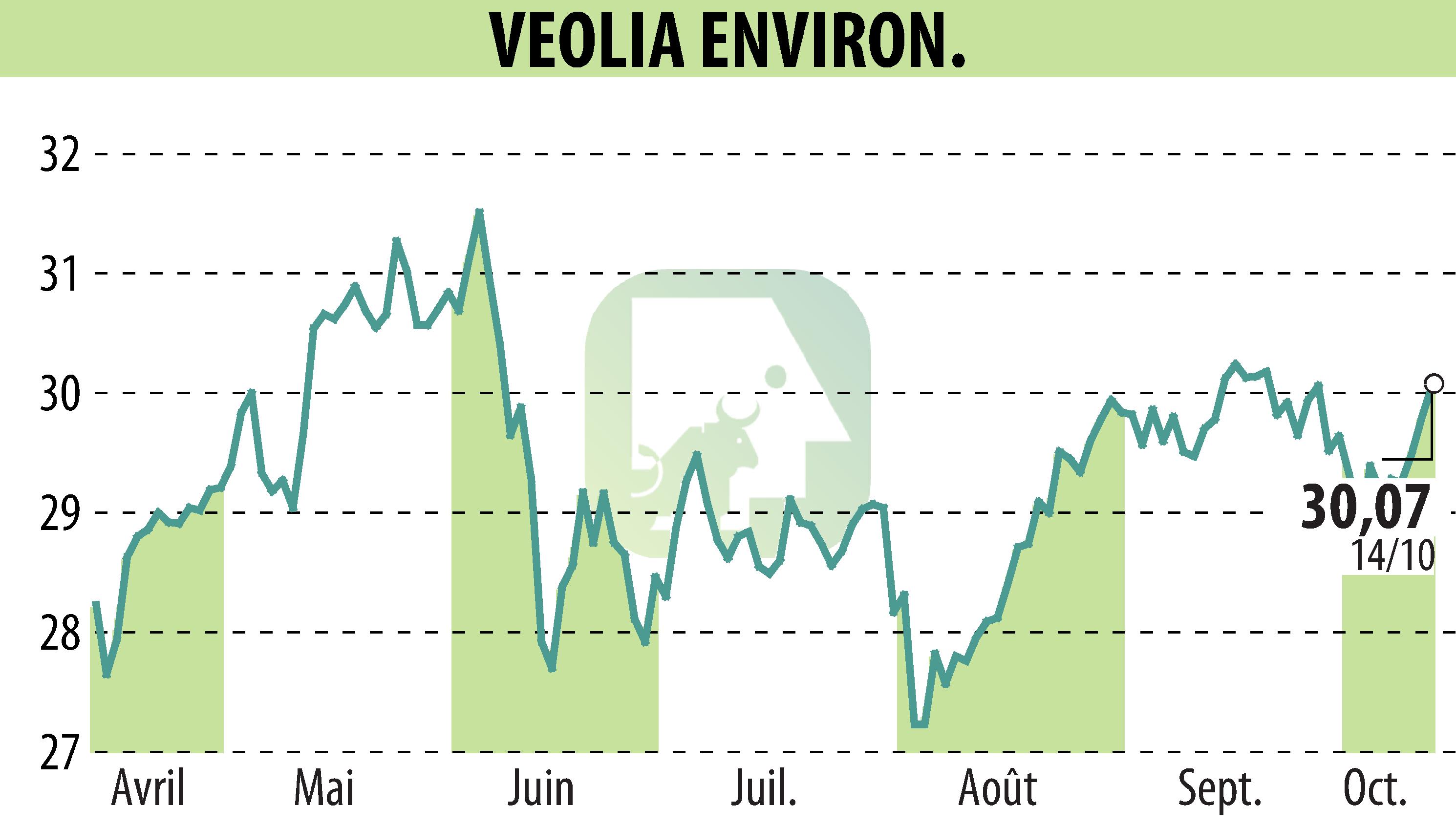 Graphique de l'évolution du cours de l'action VEOLIA (EPA:VIE).