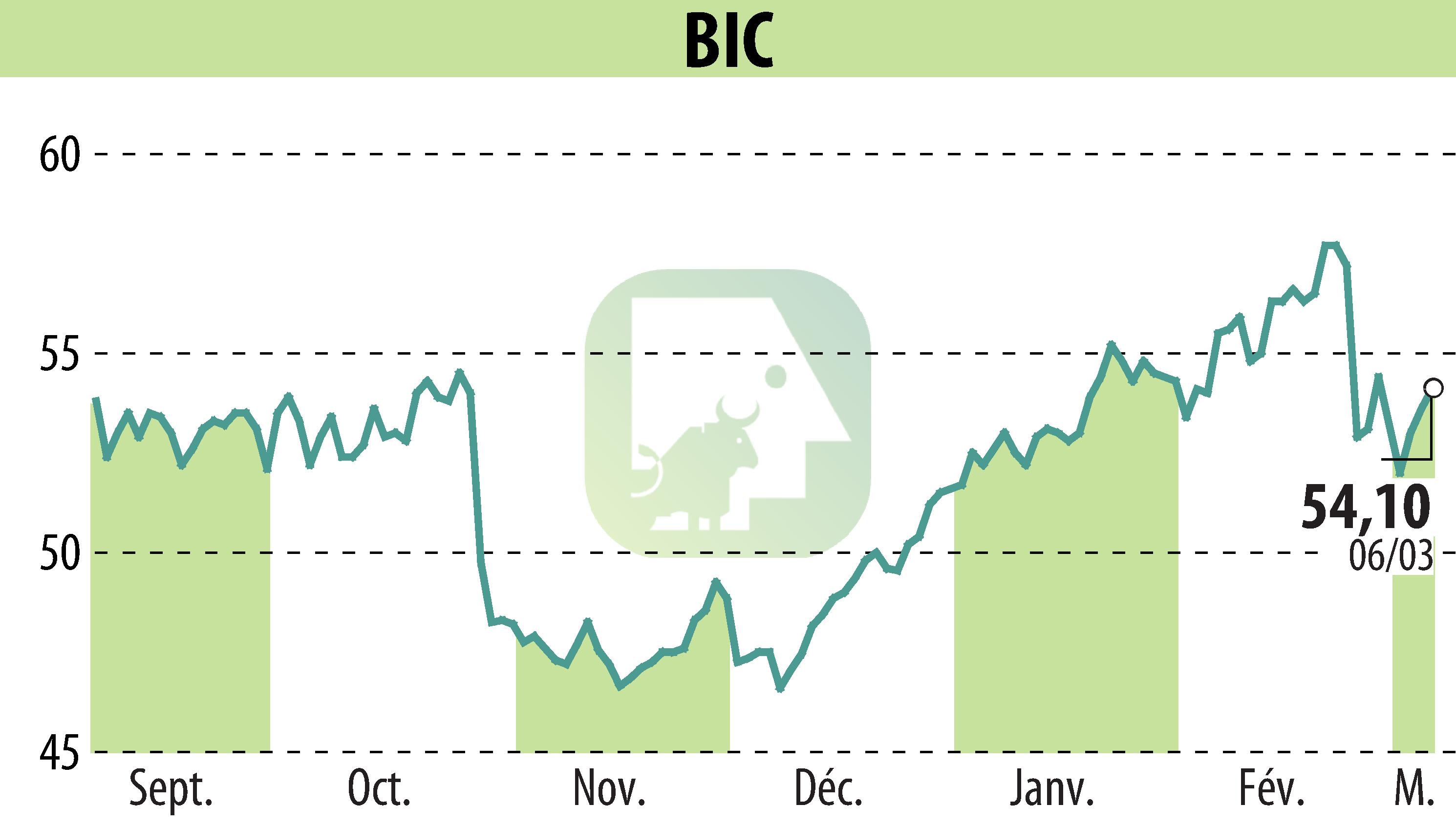 Graphique de l'évolution du cours de l'action BIC (EPA:BB).