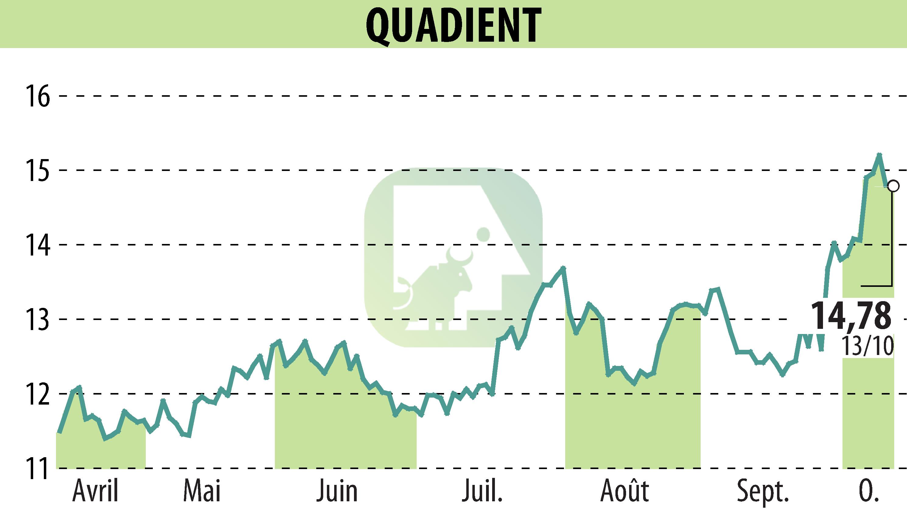 Graphique de l'évolution du cours de l'action QUADIENT (EPA:QDT).