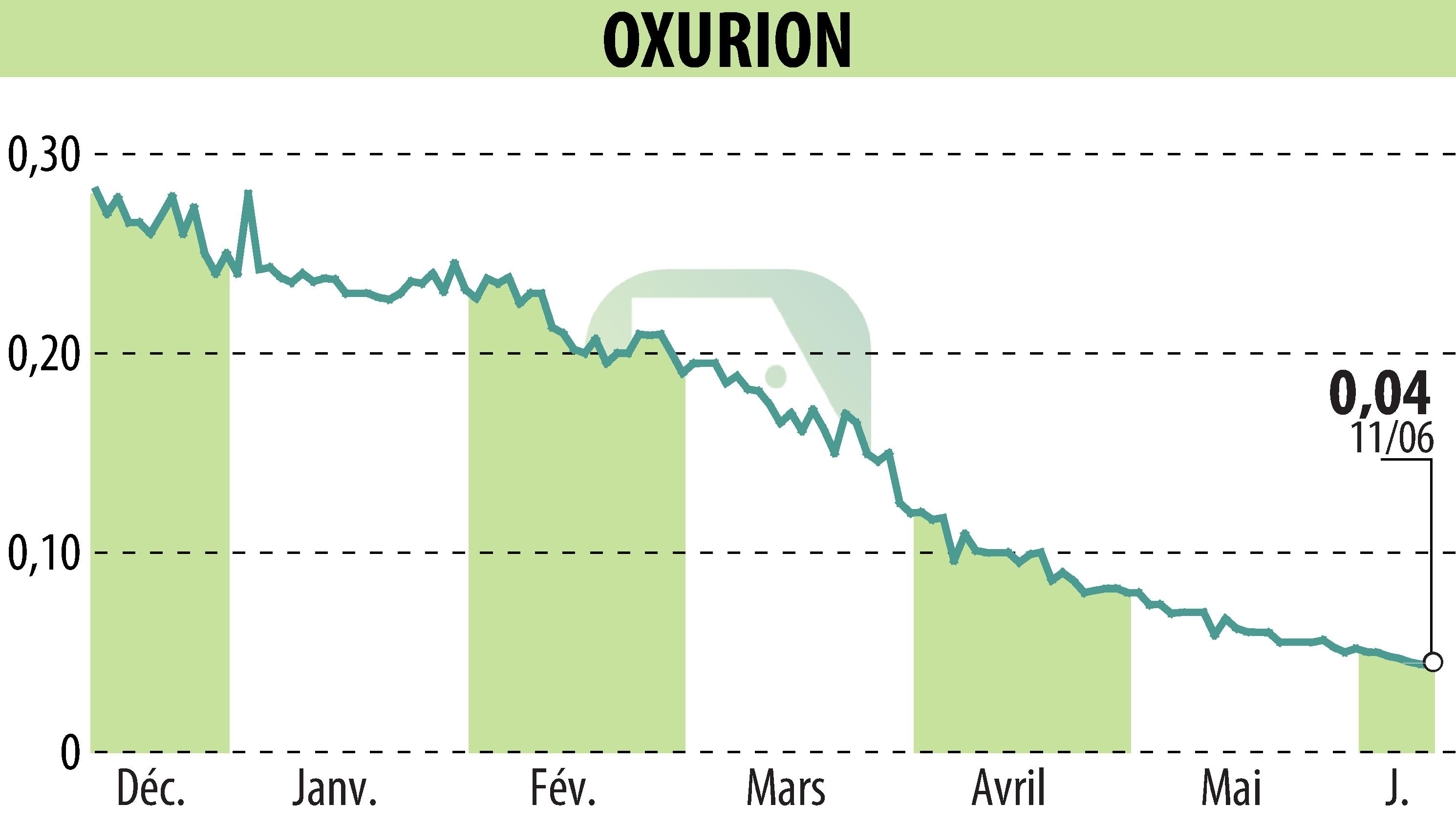 Graphique de l'évolution du cours de l'action OXURION (EBR:OXUR).