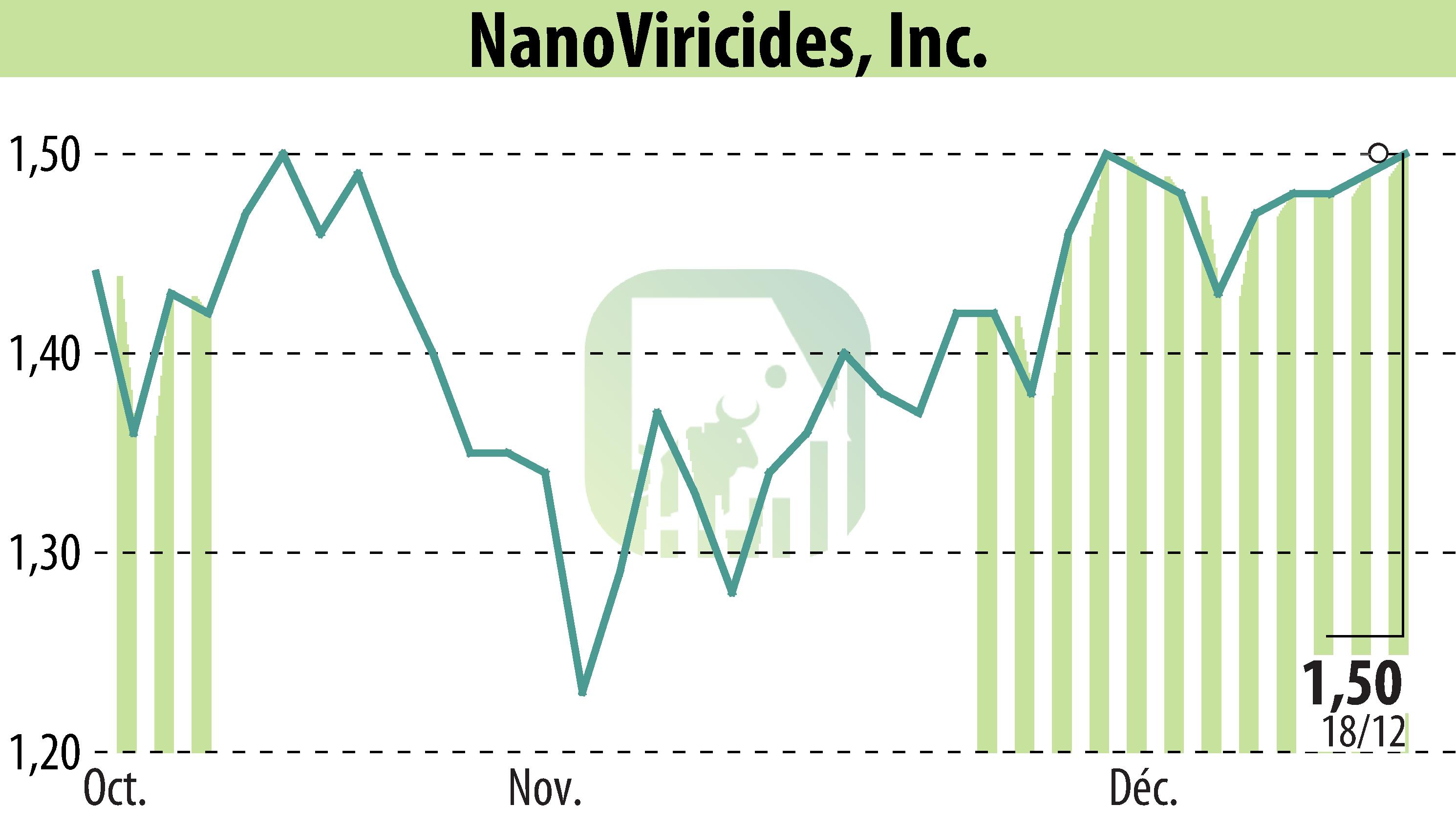 Stock price chart of NanoViricides, Inc. (EBR:NNVC) showing fluctuations.
