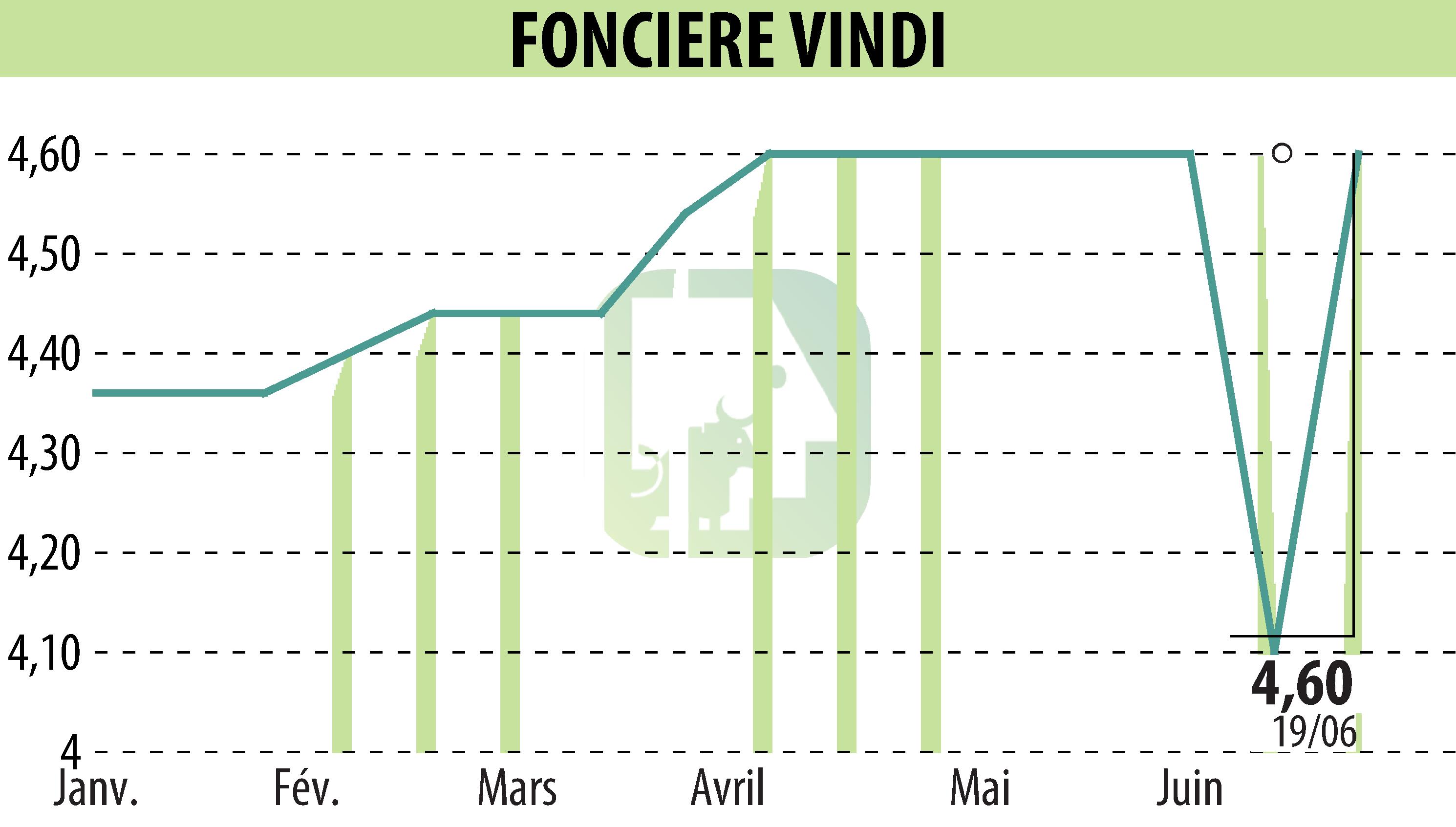 Stock price chart of FONCIERE VINDI (EPA:MLVIN) showing fluctuations.