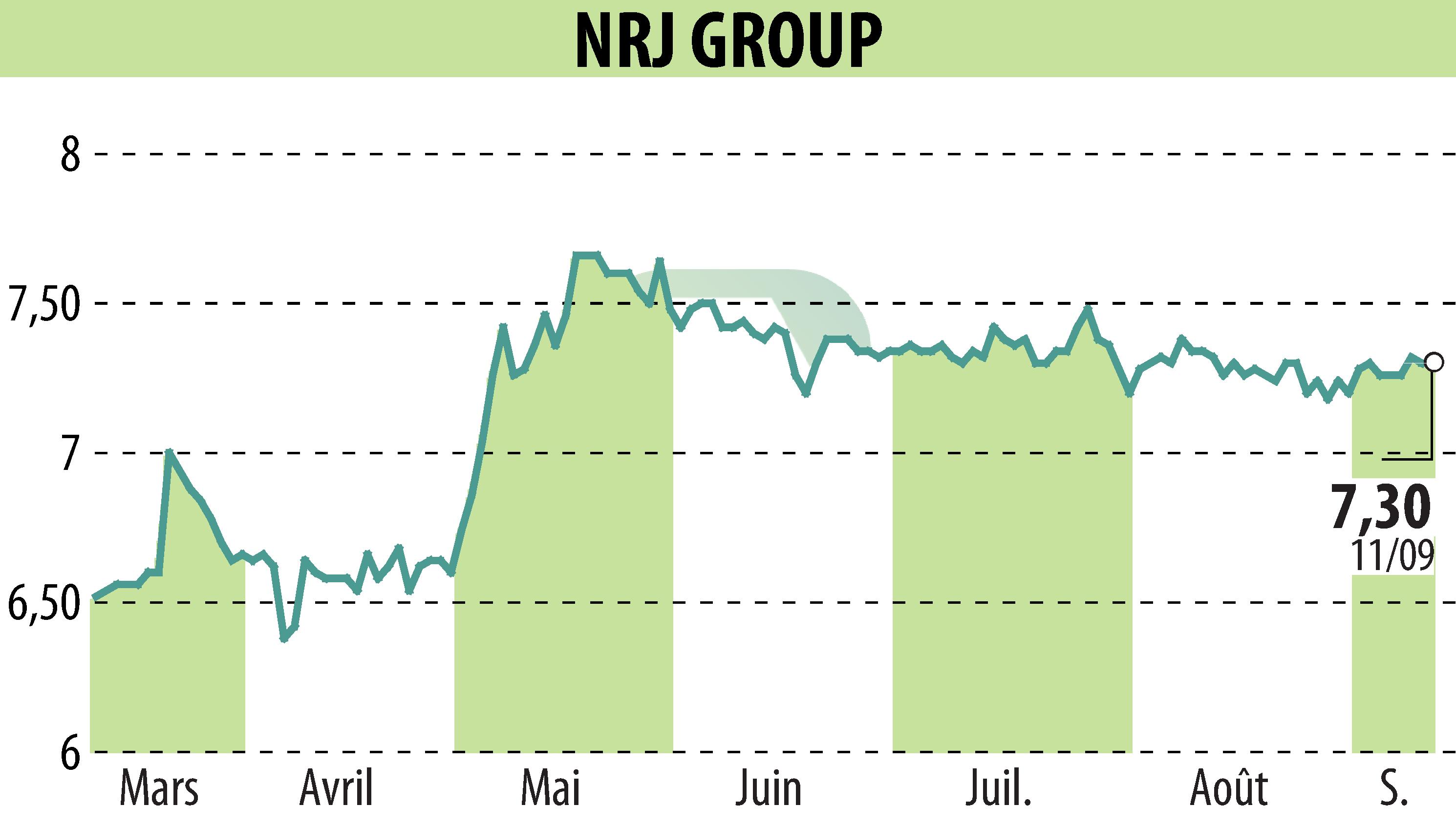 Stock price chart of NRJ GROUP (EPA:NRG) showing fluctuations.