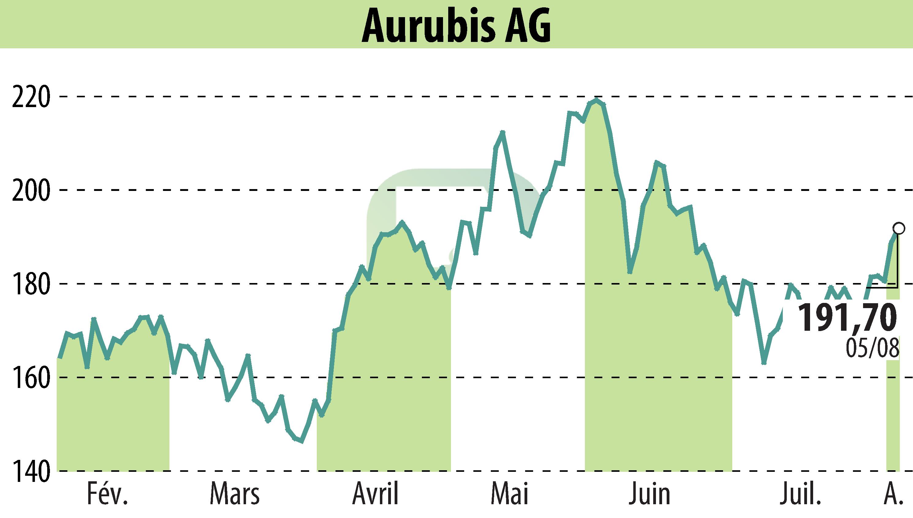 Graphique de l'évolution du cours de l'action Norddeutsche Affinerie AG (EBR:NDA).