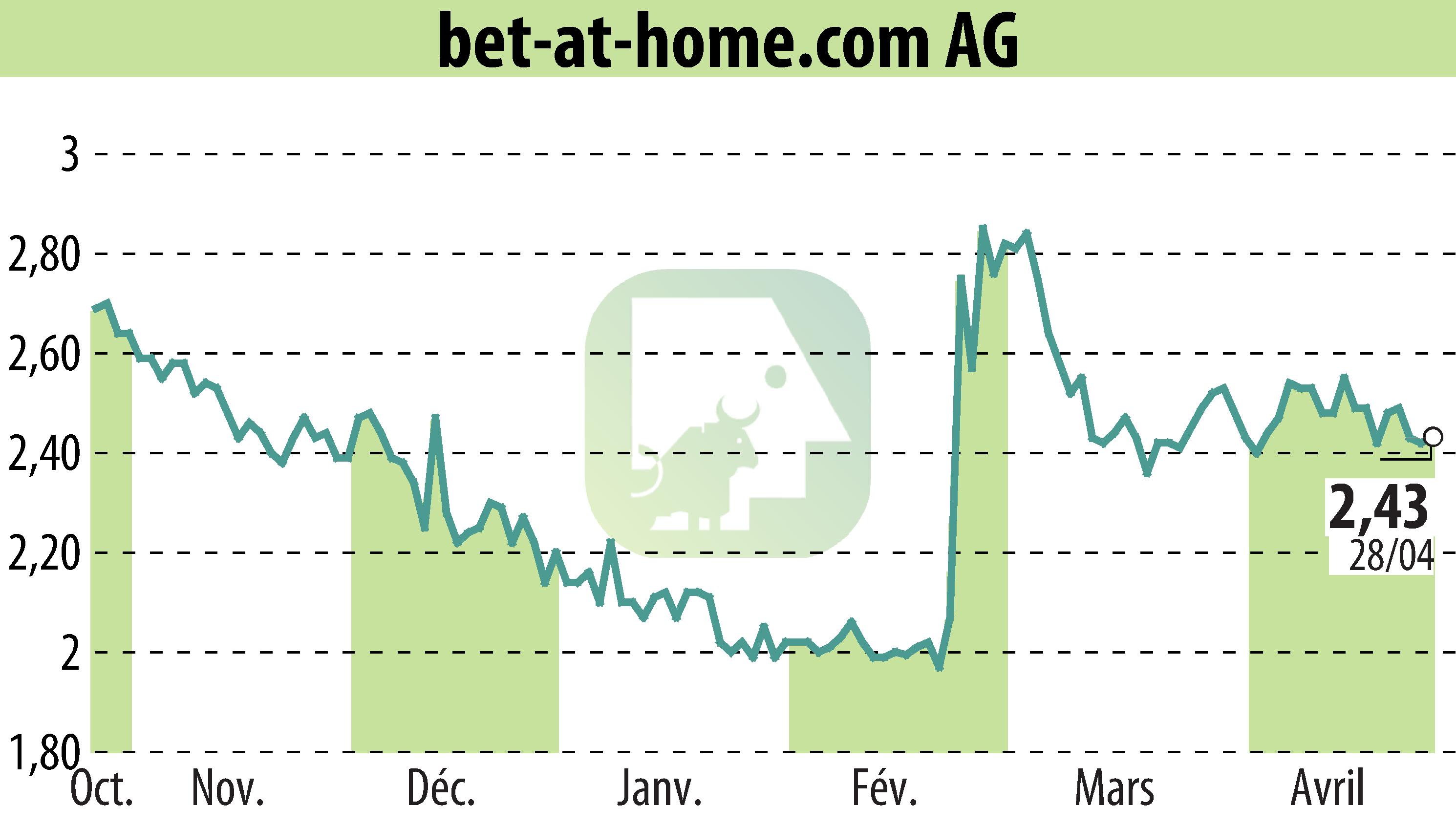 Graphique de l'évolution du cours de l'action Bet-at-home.com AG (EBR:ACX).