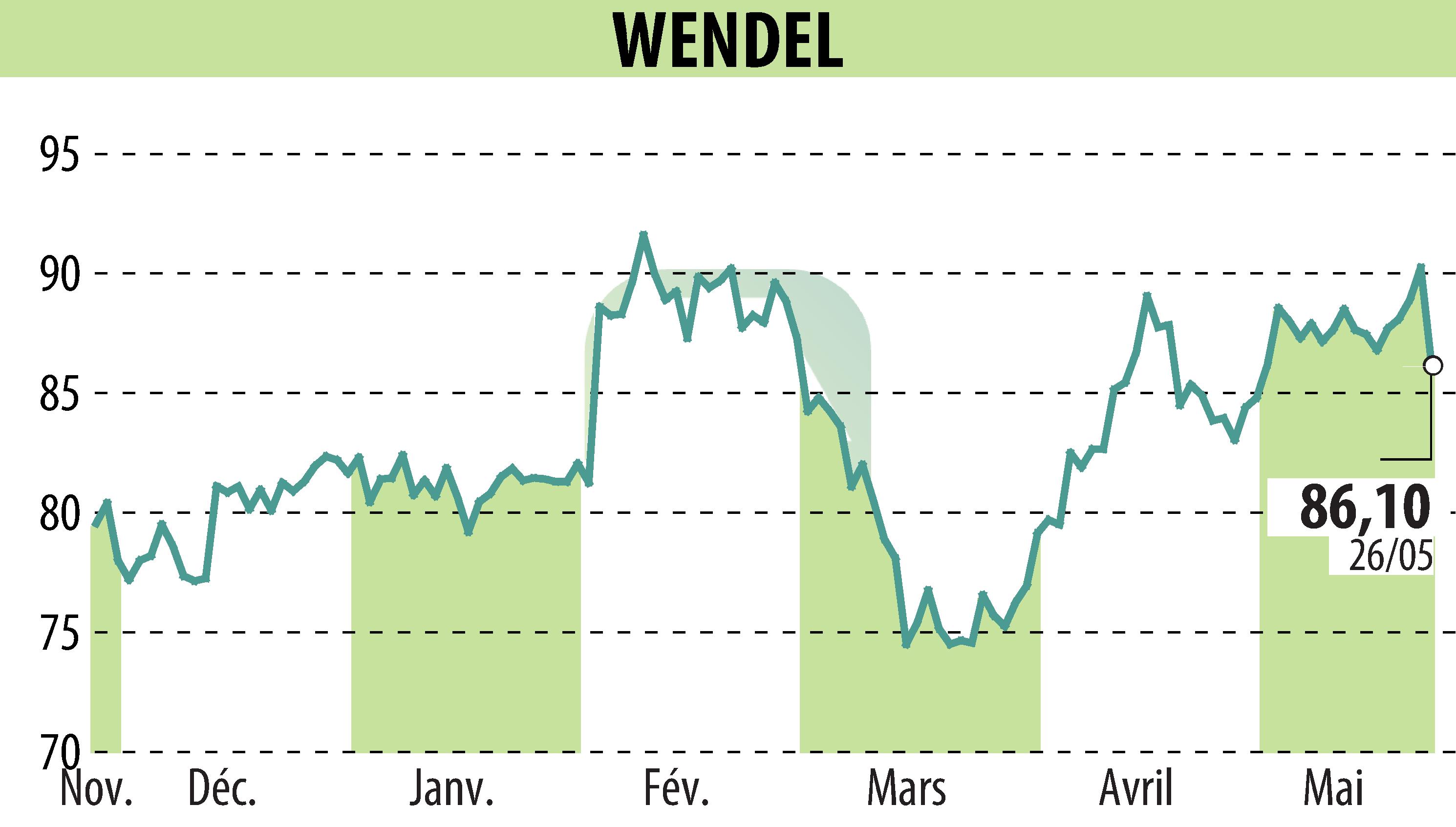 Stock price chart of WENDEL INVESTISSEMENT (EPA:MF) showing fluctuations.