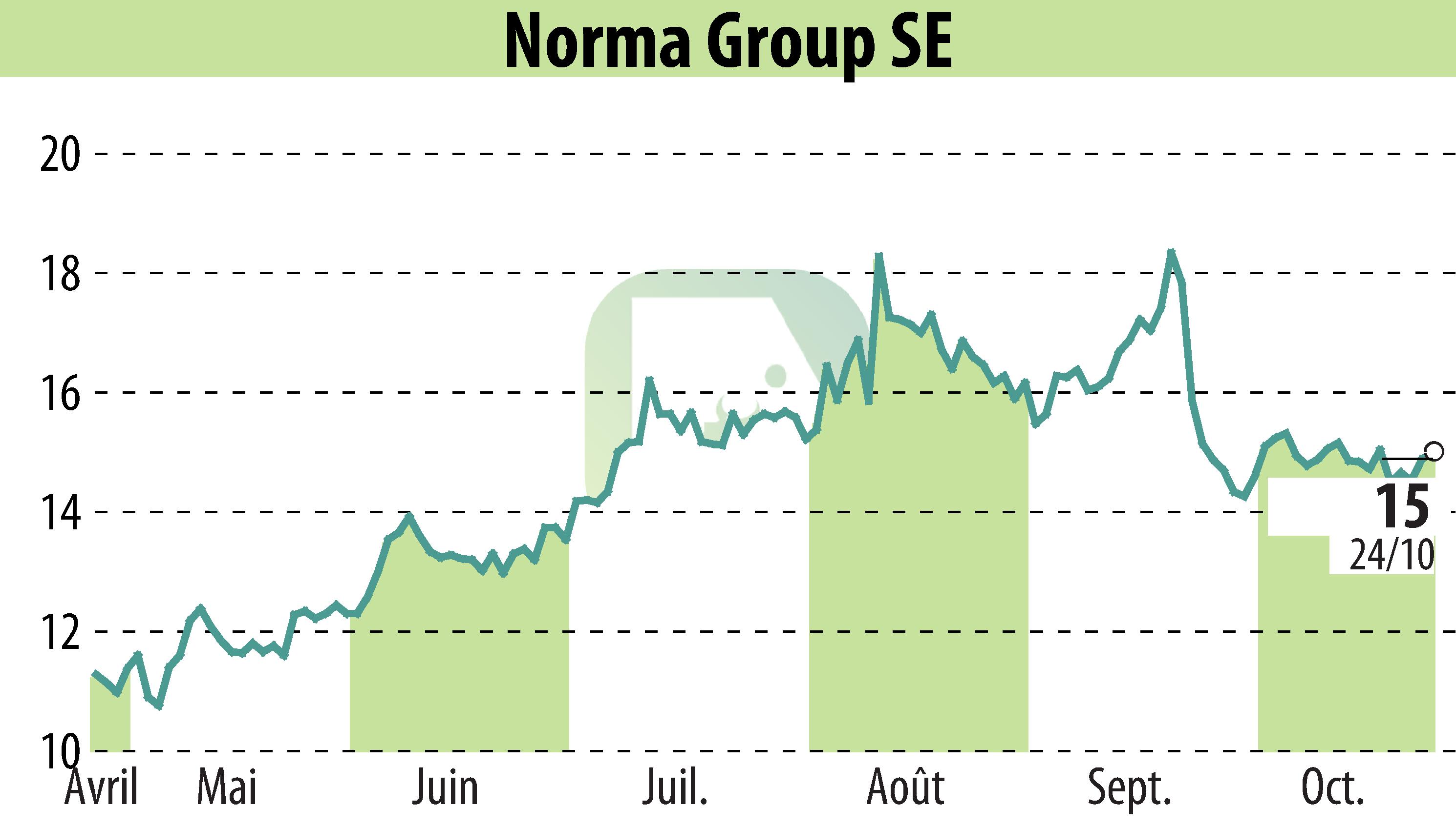 Graphique de l'évolution du cours de l'action NORMA Group AG (EBR:NOEJ).