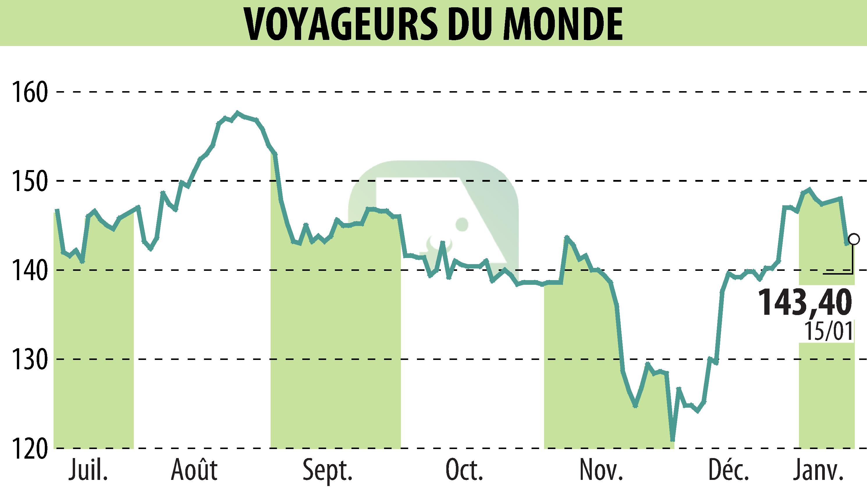 Graphique de l'évolution du cours de l'action VOYAGEURS DU MONDE (EPA:ALVDM).