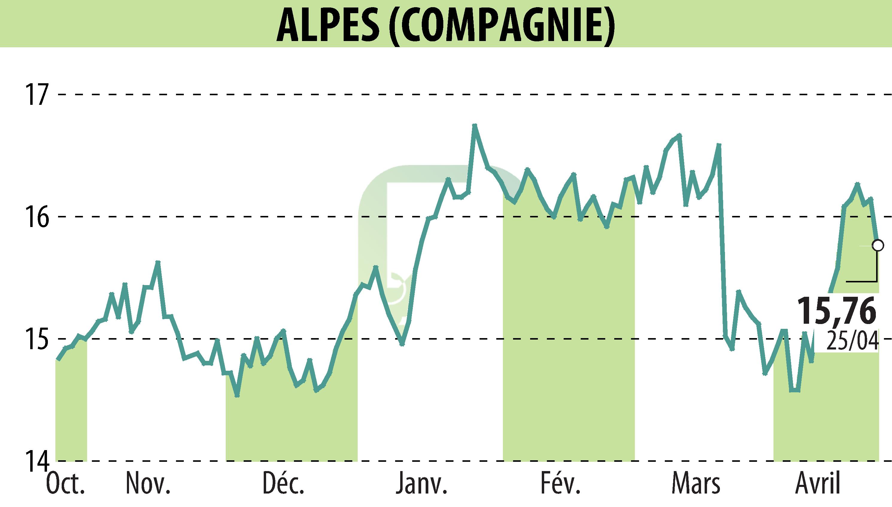 Stock price chart of COMPAGNIE DES ALPES (EPA:CDA) showing fluctuations.