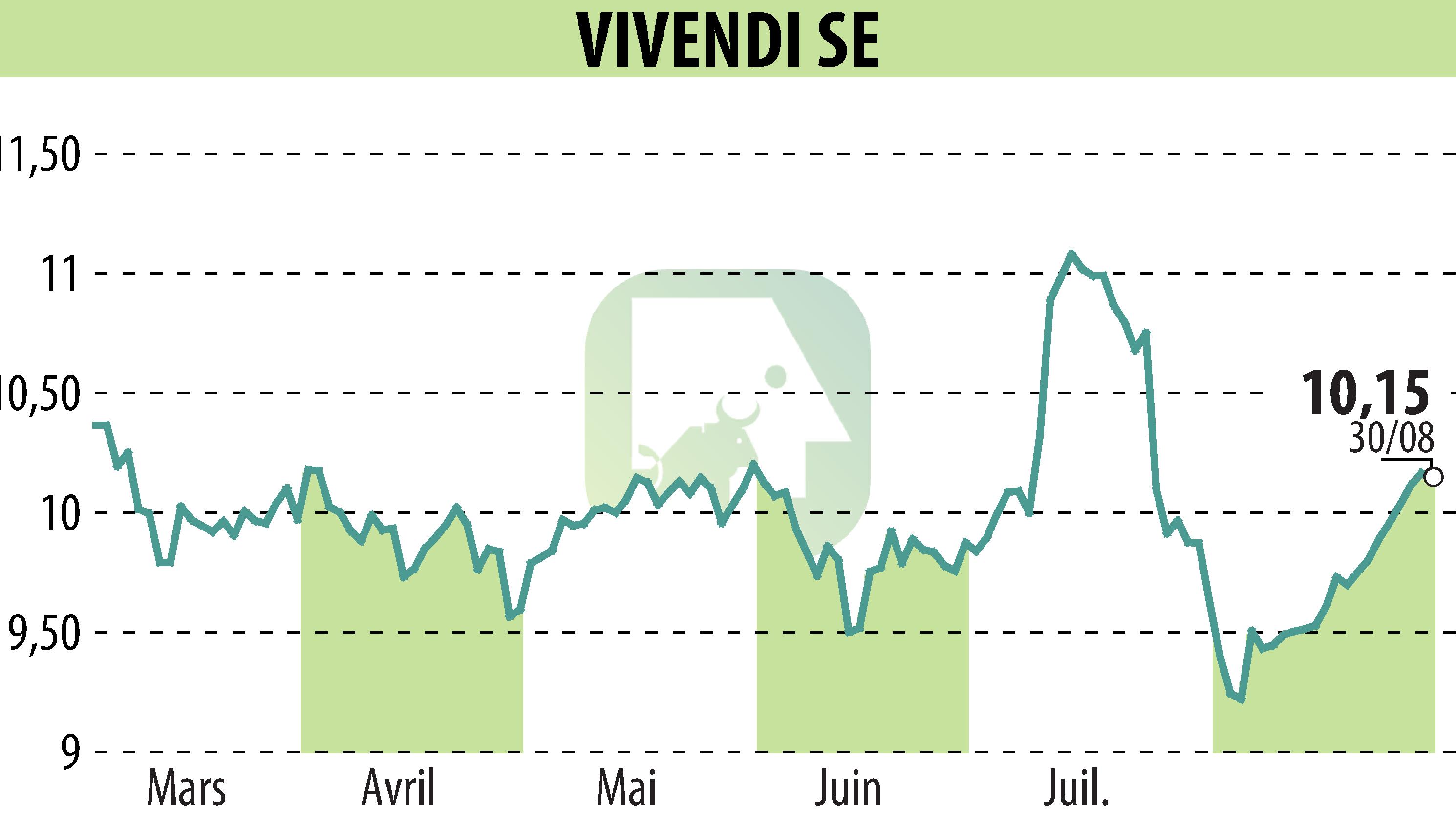 Graphique de l'évolution du cours de l'action VIVENDI (EPA:VIV).