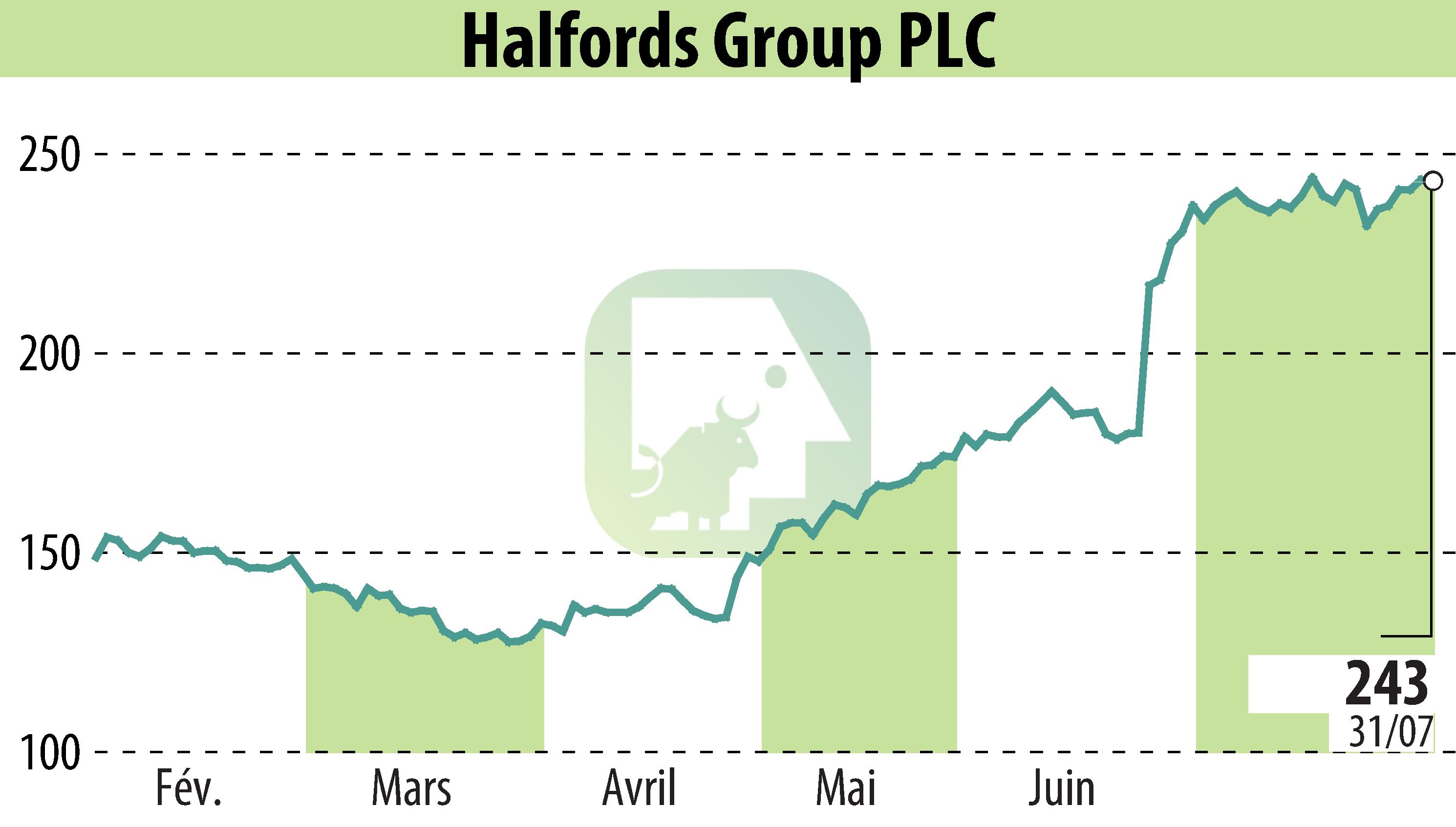 Stock price chart of Halfords (EBR:HFD) showing fluctuations.