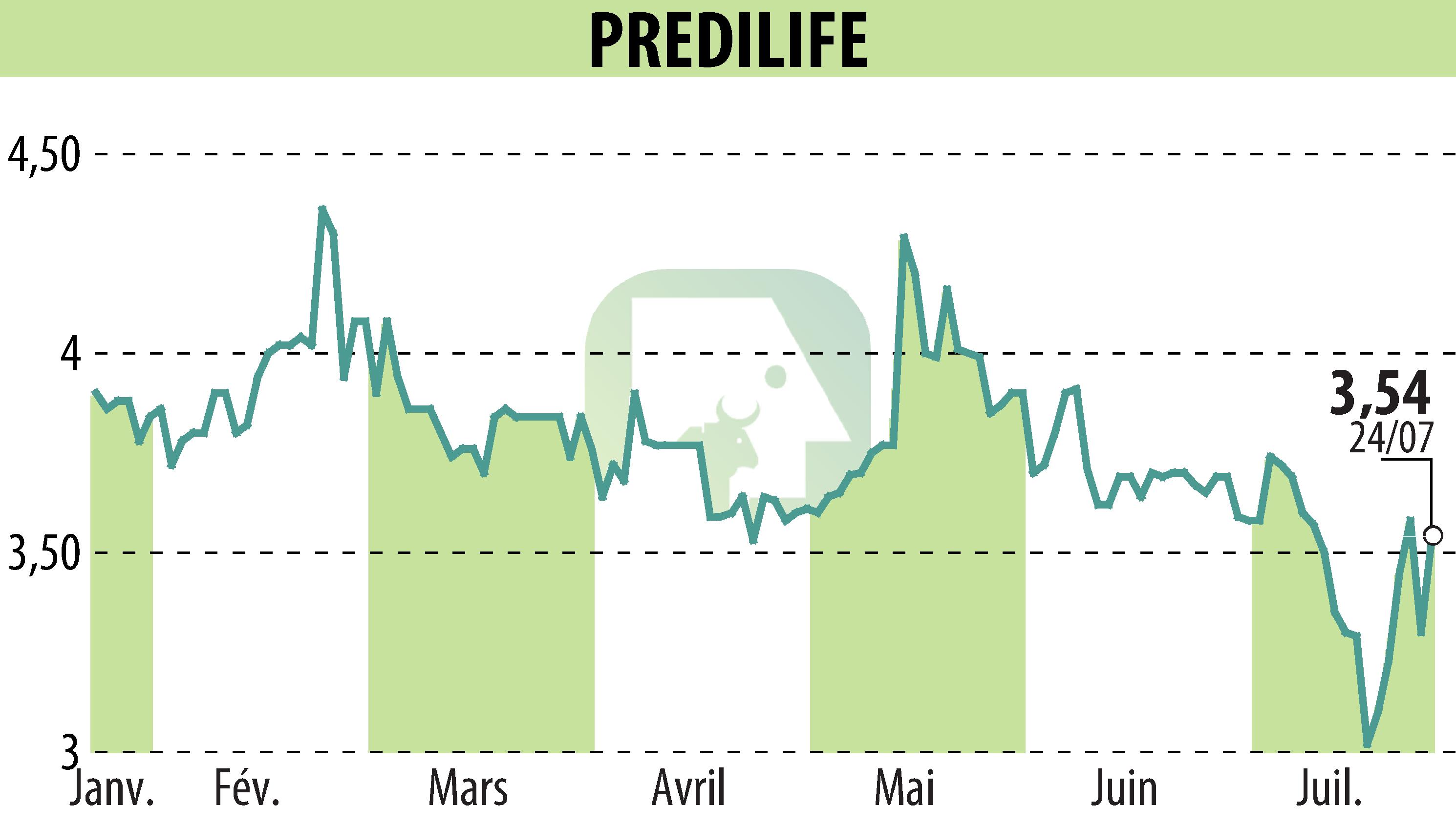 Stock price chart of PREDILIFE (EPA:ALPRE) showing fluctuations.