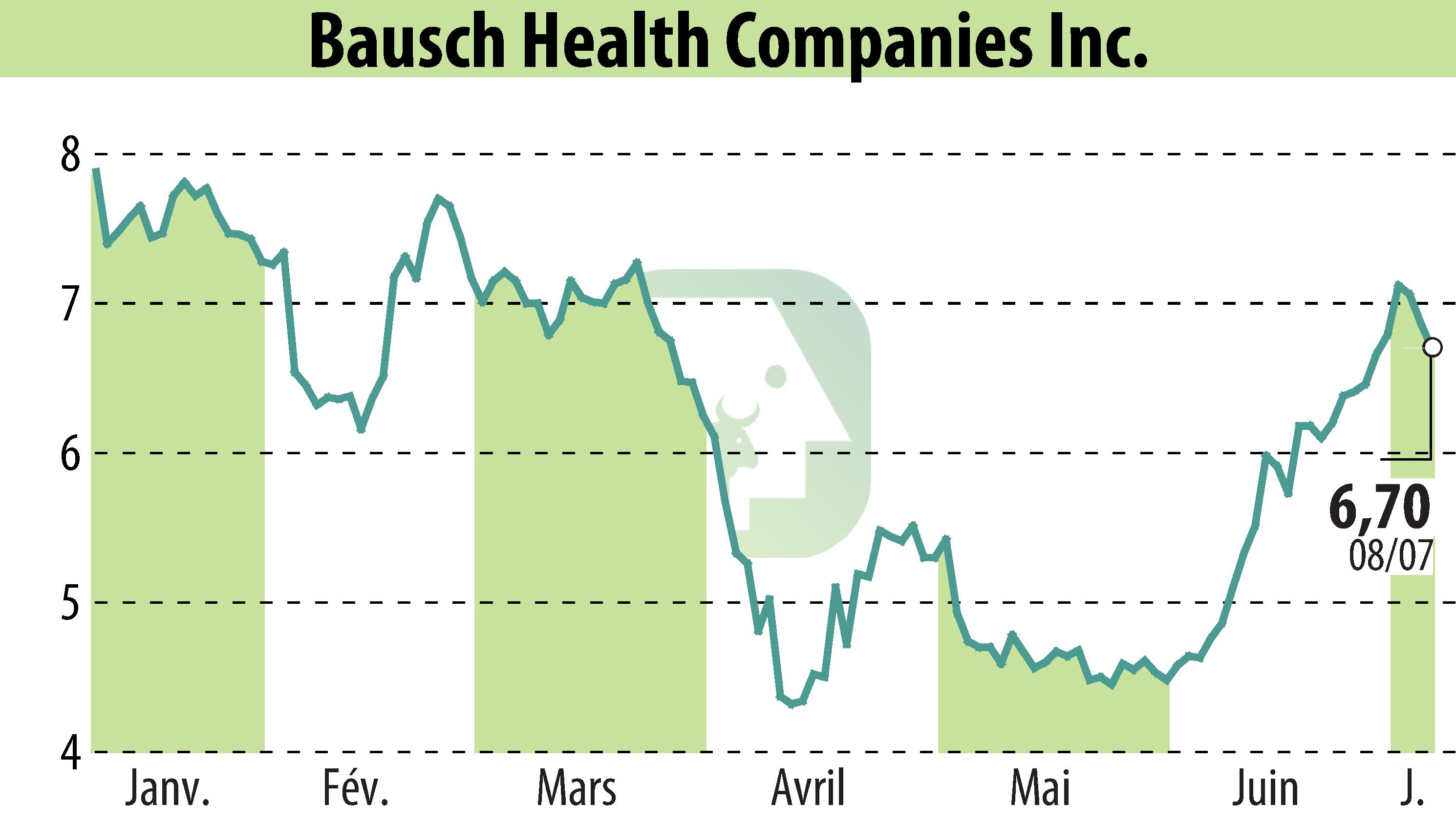 Graphique de l'évolution du cours de l'action Bausch Health Companies Inc. (EBR:BHC).