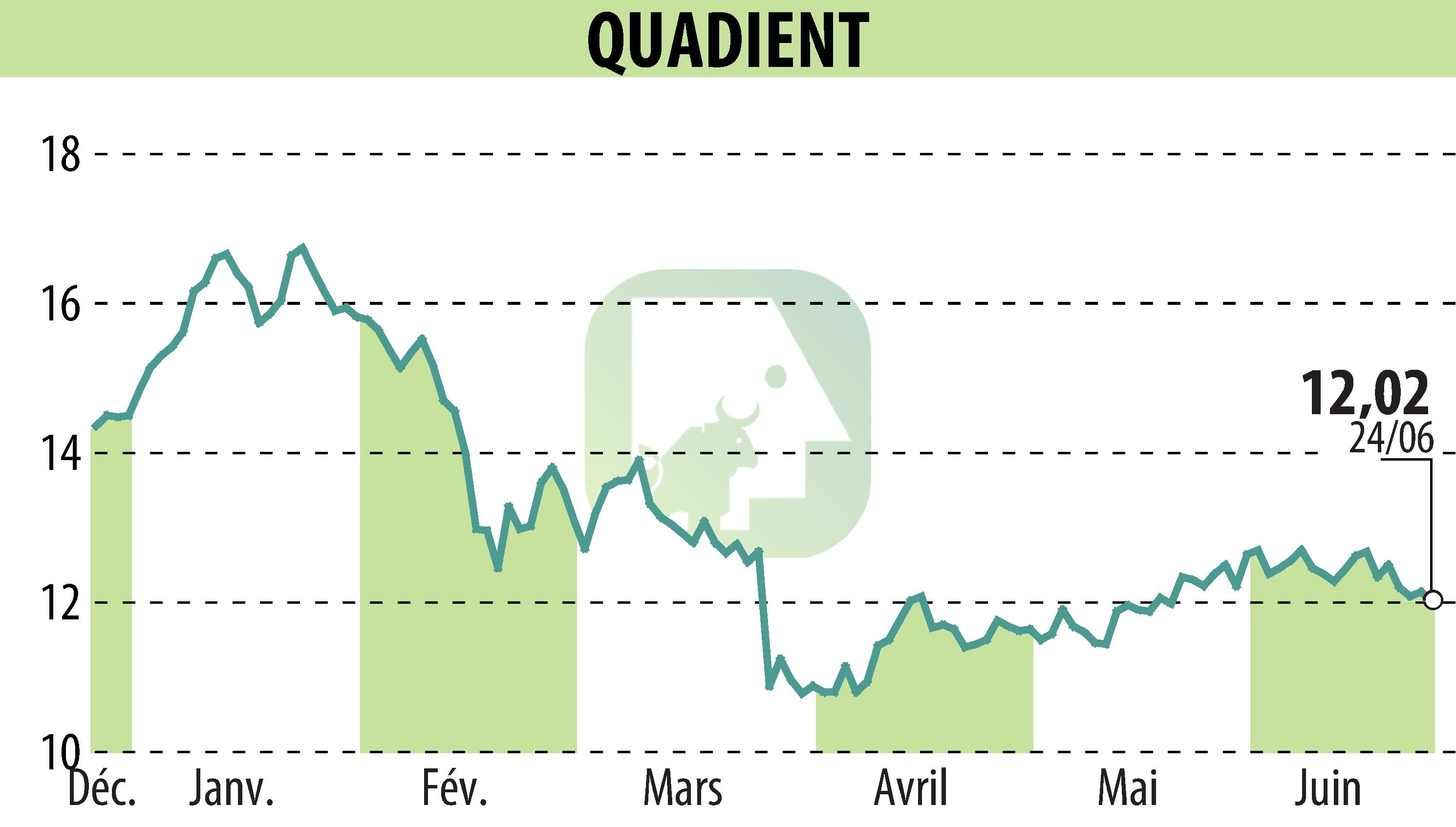 Graphique de l'évolution du cours de l'action QUADIENT (EPA:QDT).