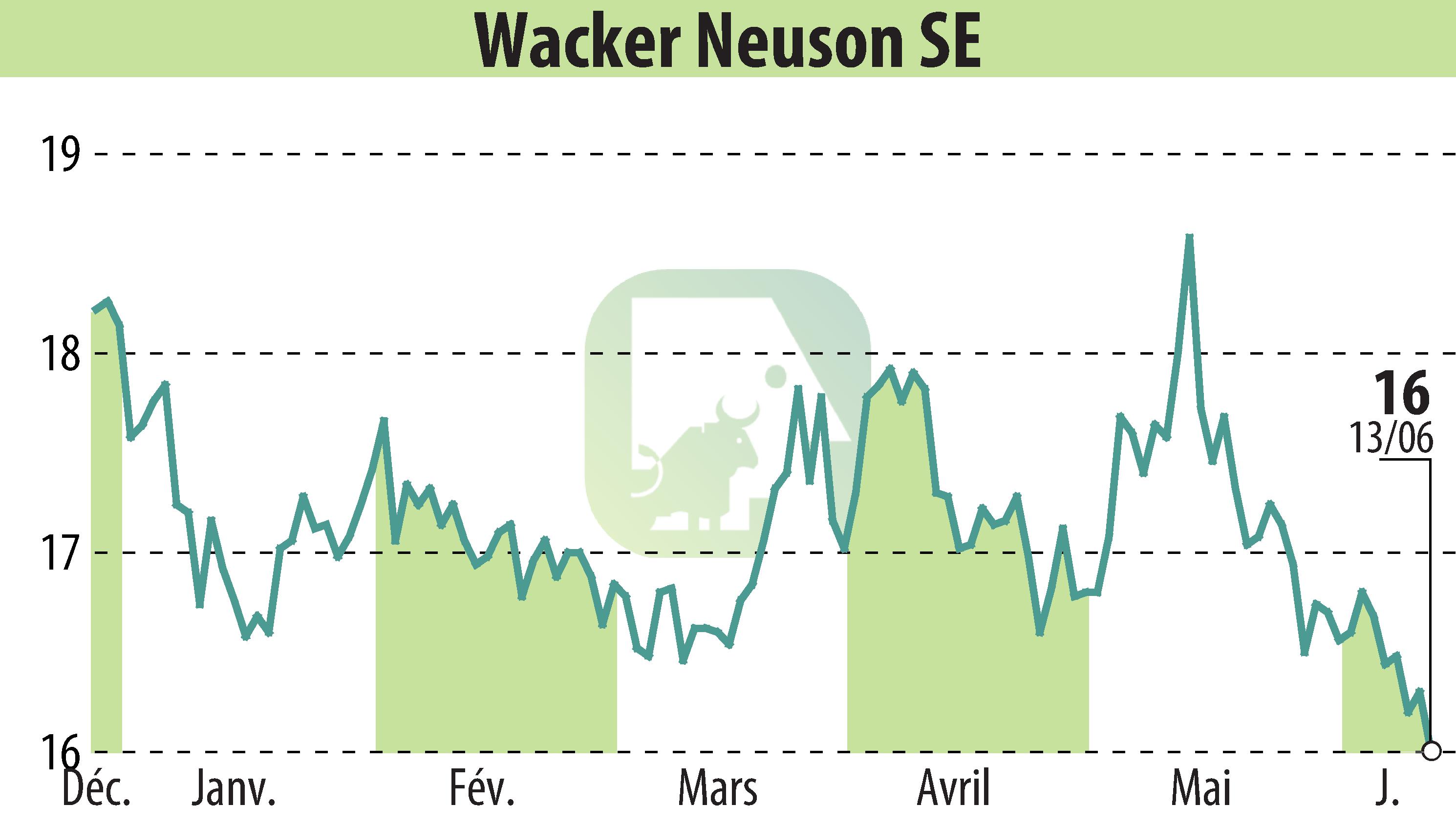 Graphique de l'évolution du cours de l'action Wacker Neuson SE (EBR:WAC).