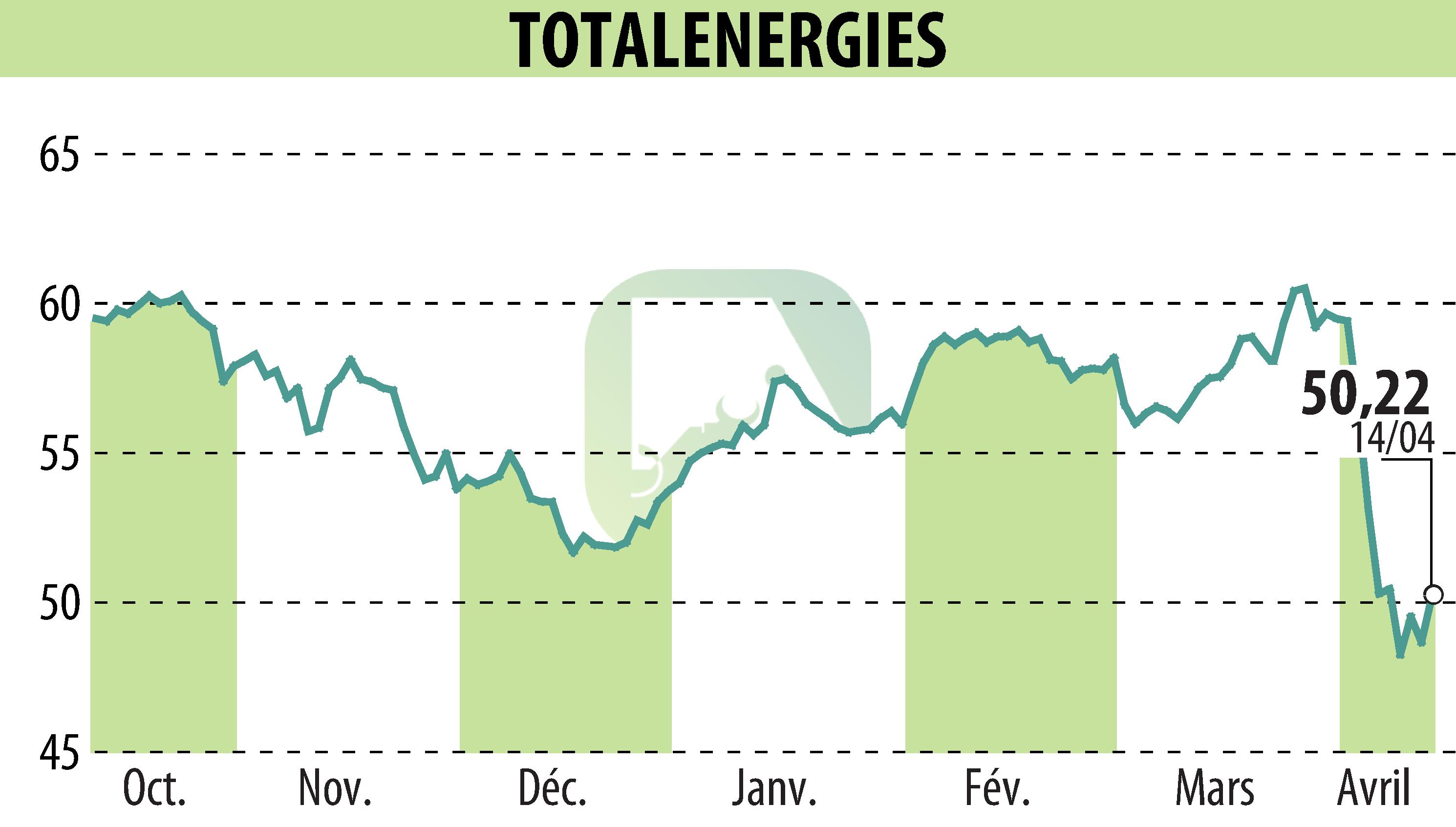 Graphique de l'évolution du cours de l'action TOTALENERGIES (EPA:TTE).